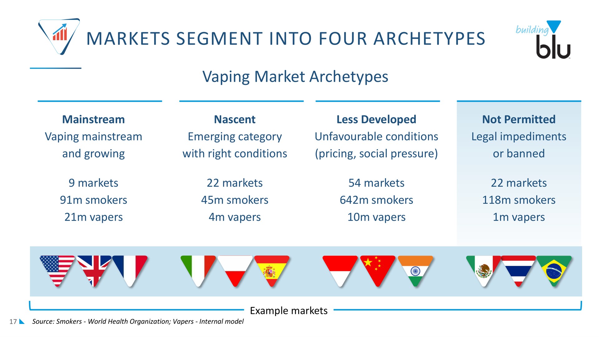 markets segment into four archetypes wee | Imperial Brands