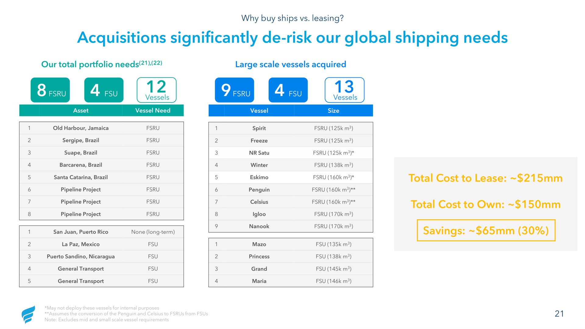 acquisitions significantly risk our global shipping needs | NewFortress Energy