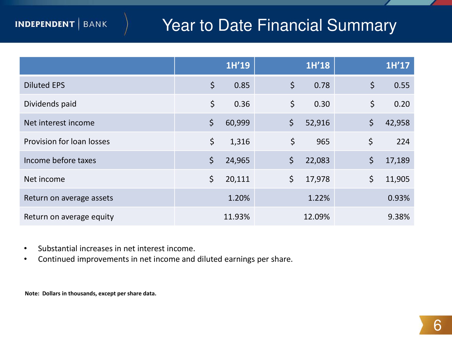 year to date financial summary | Independent Bank Corp
