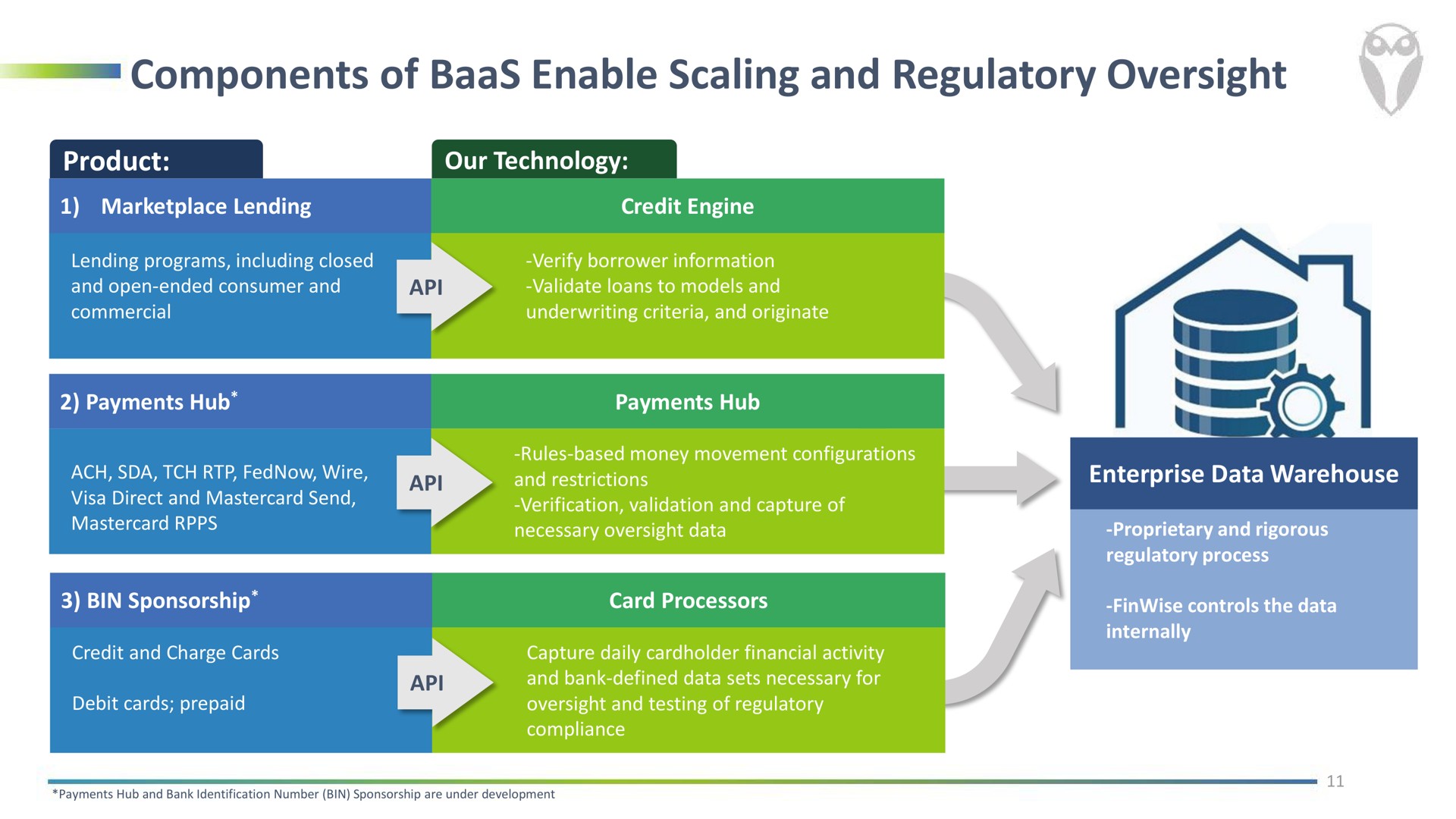 components of baas enable scaling and regulatory oversight | FinWise Bancorp