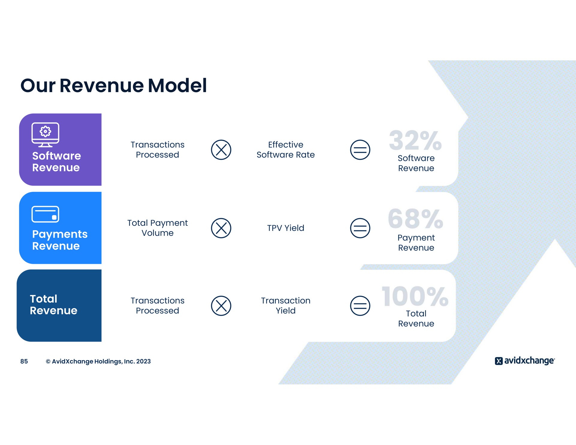 our revenue model far | AvidXchange