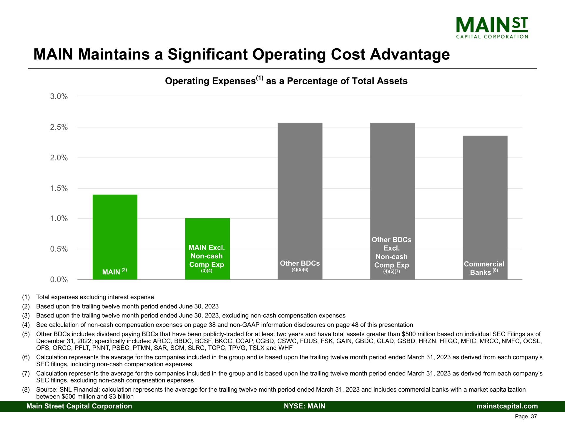 main maintains a significant operating cost advantage | Main Street Capital