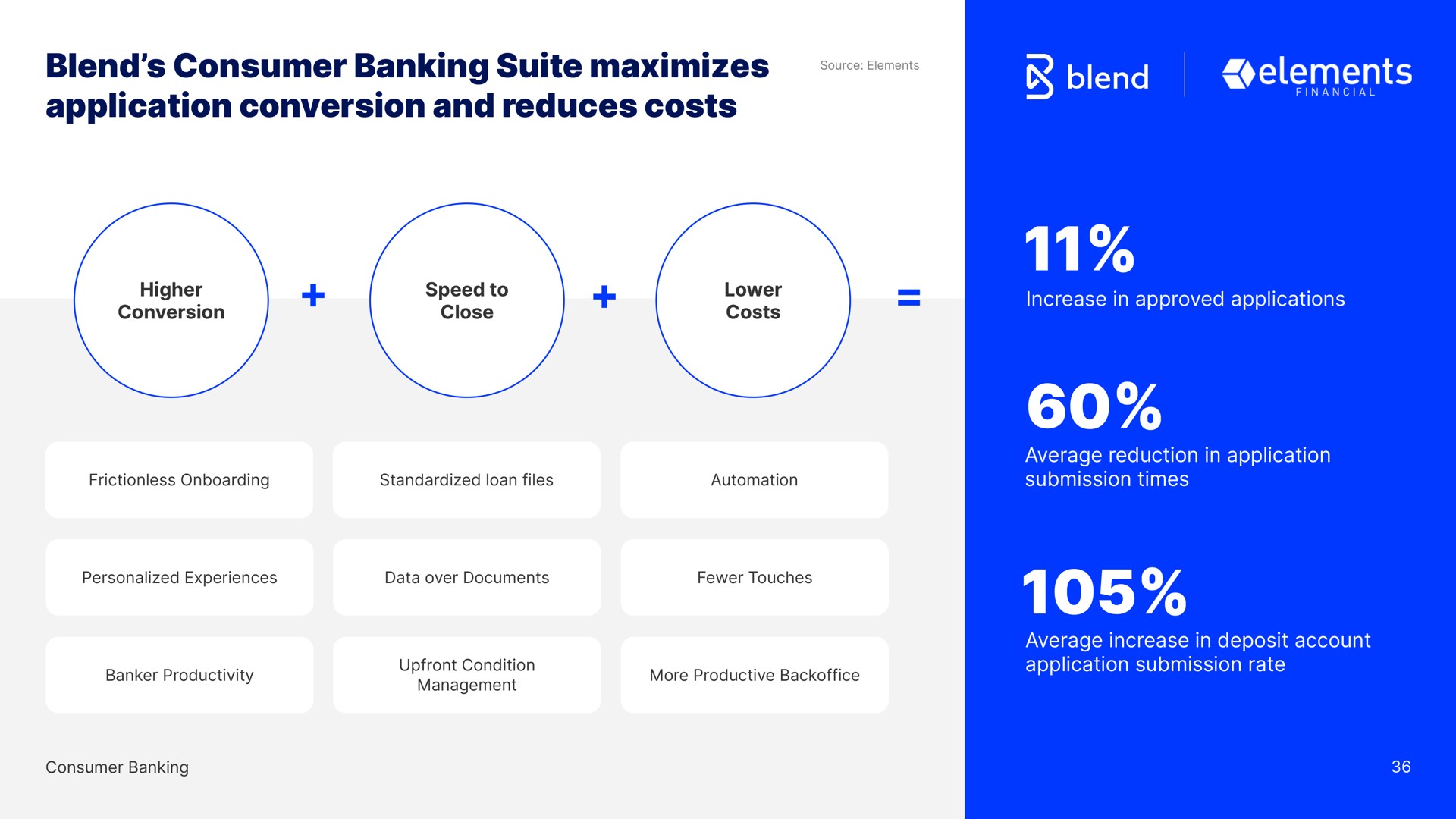 blend consumer banking suite maximizes application conversion and reduces costs elements | Blend