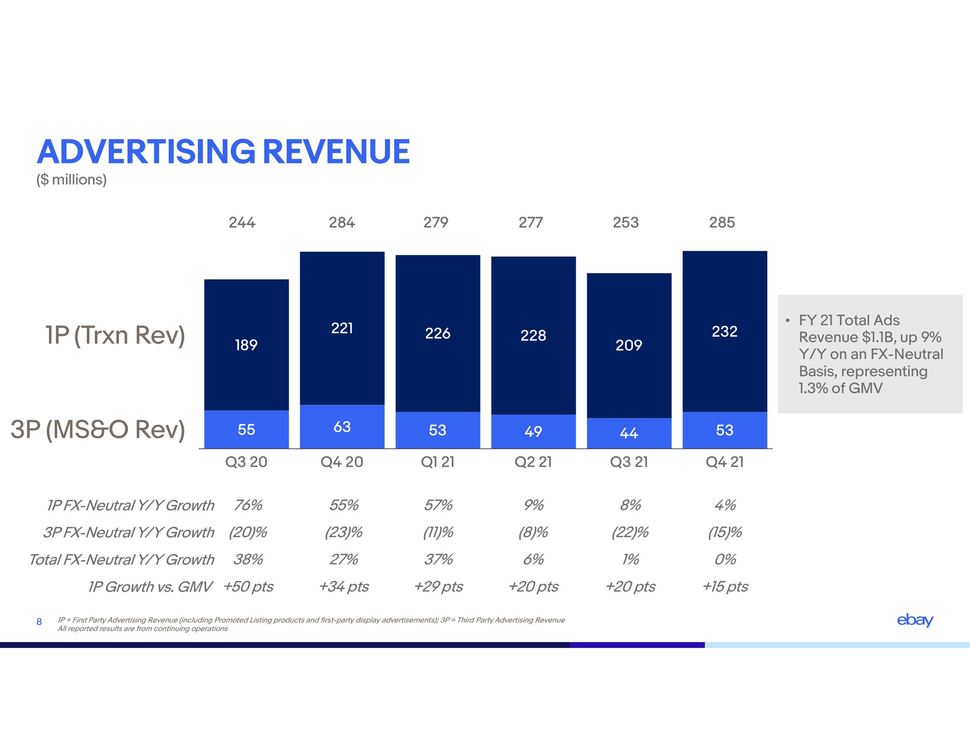 advertising revenue rev rev | eBay