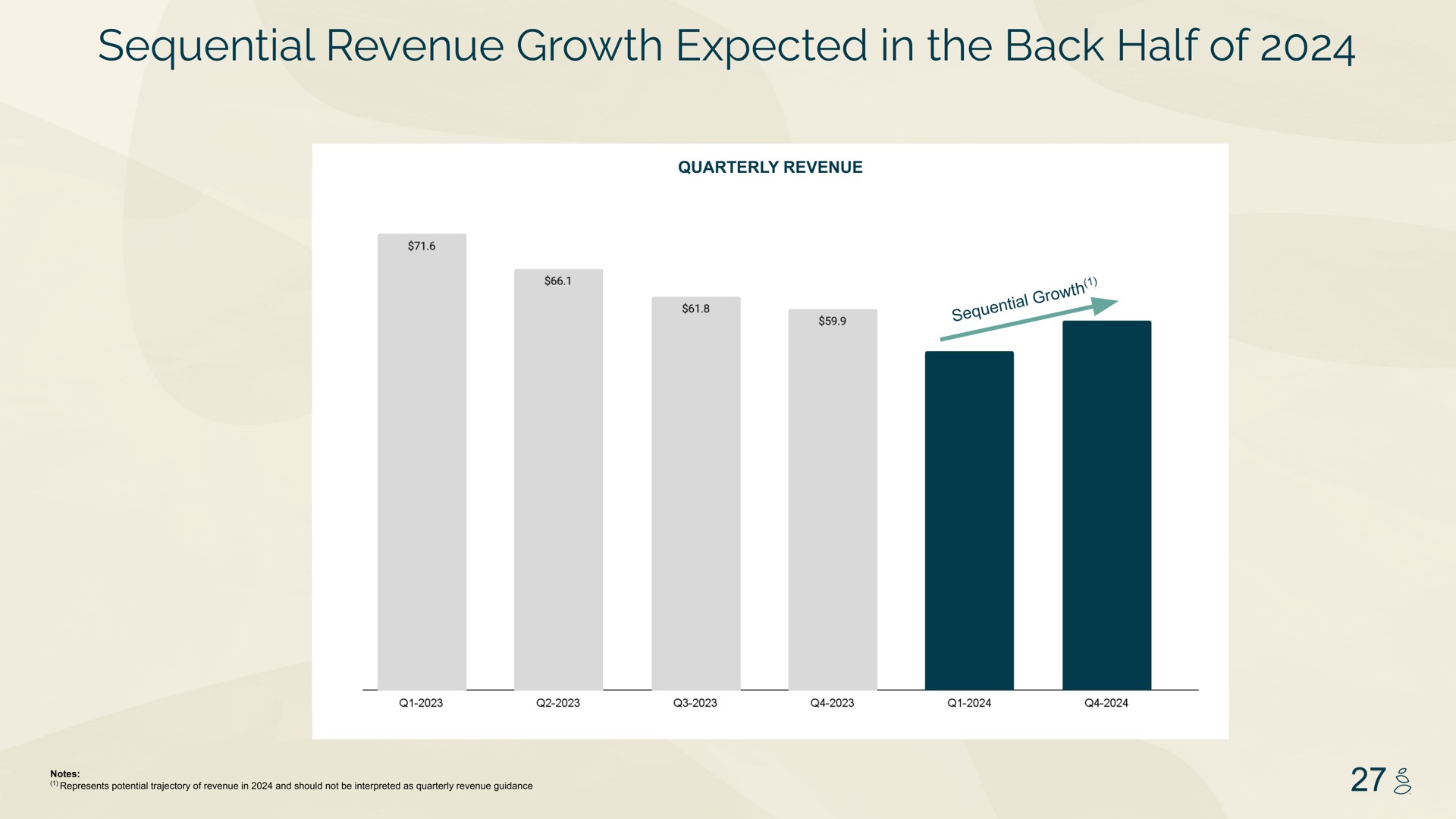 sequential revenue growth expected in the back half of | Grove