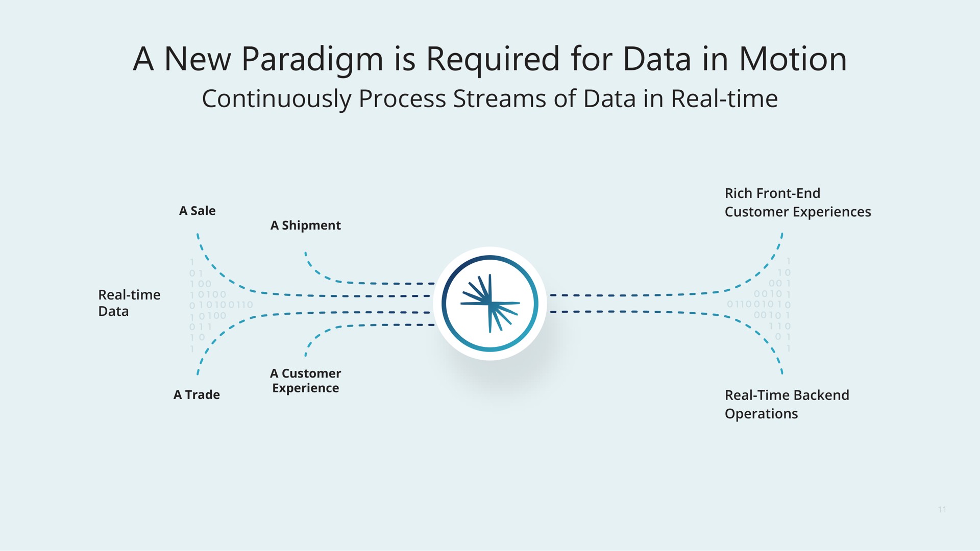 a new paradigm is required for data in motion | Confluent