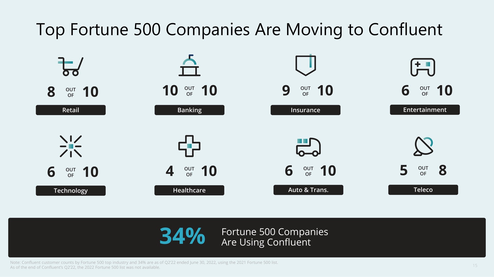 top fortune companies are moving to confluent bid a | Confluent