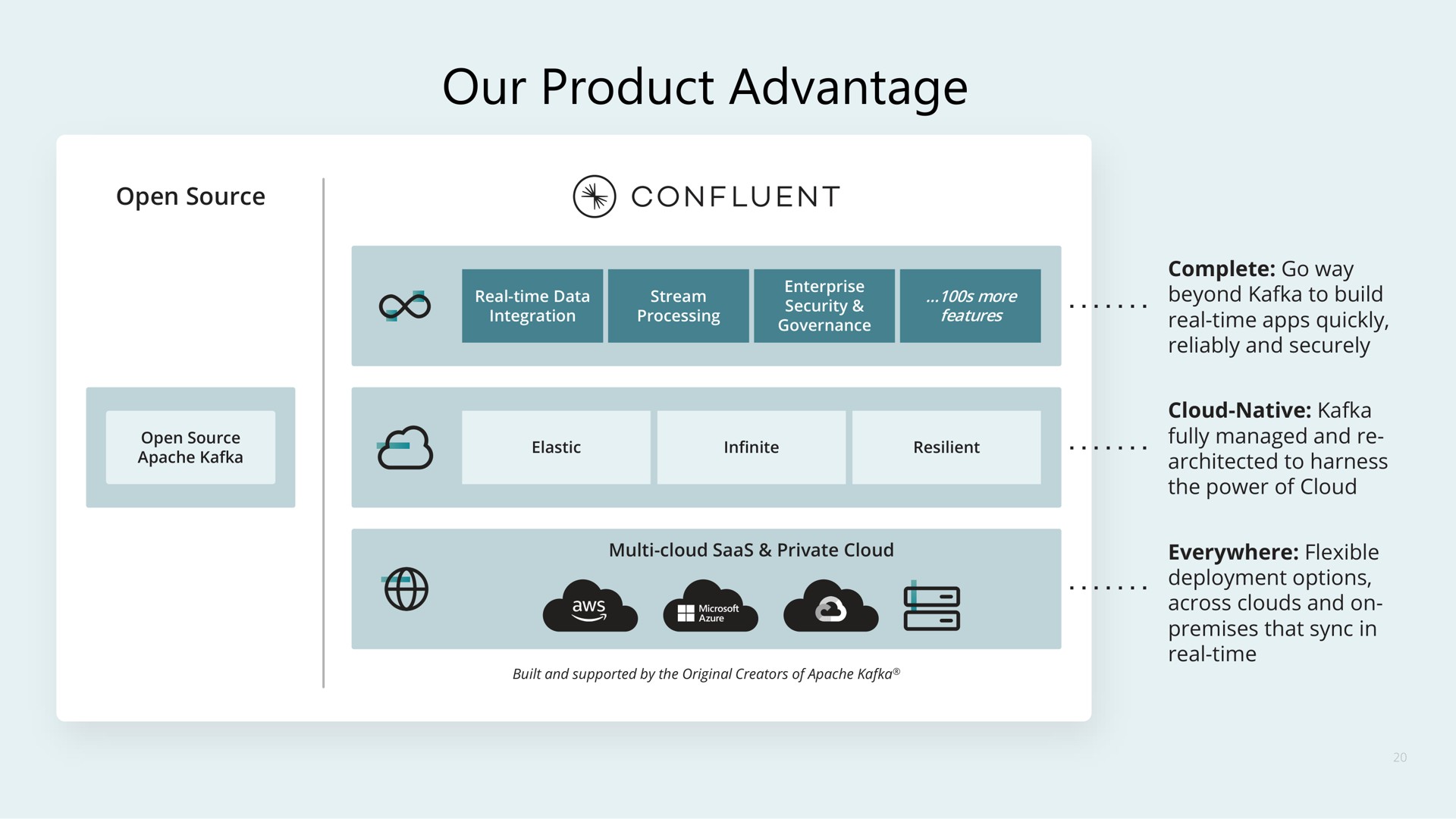 our product advantage dream or | Confluent