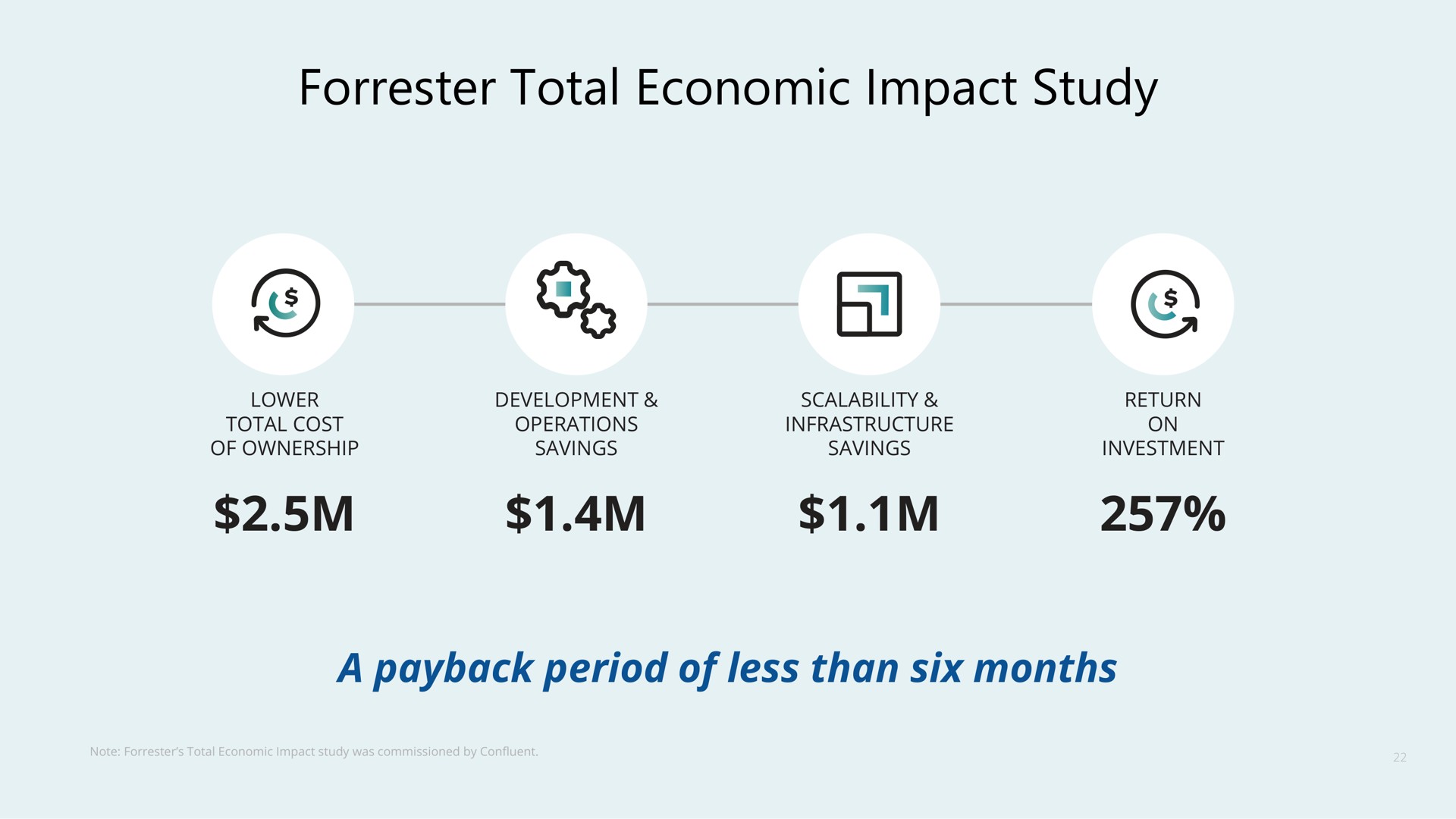 total economic impact study a a period of less than six months | Confluent