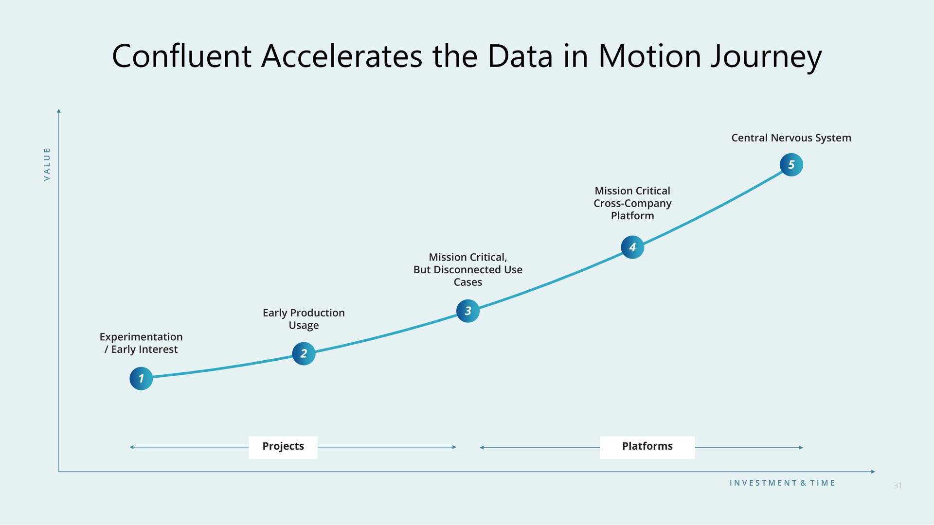 confluent accelerates the data in motion journey | Confluent