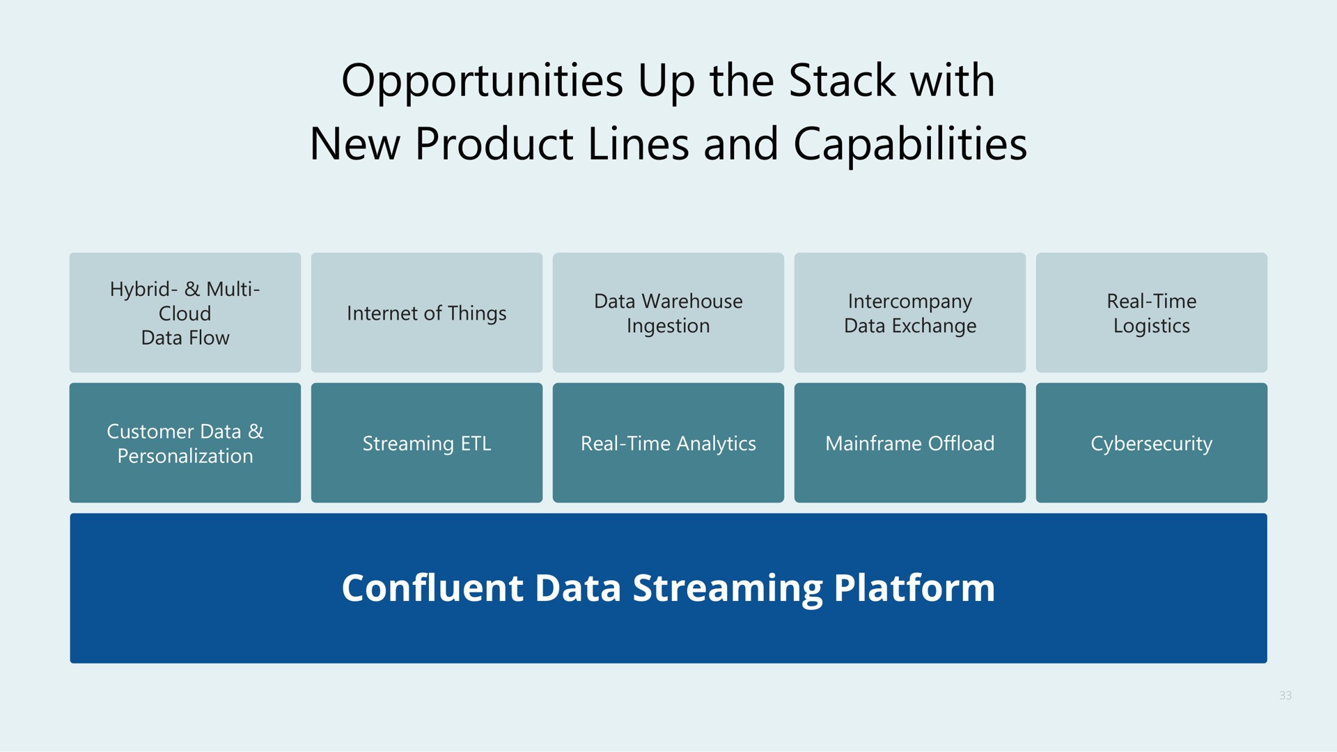 opportunities up the stack with new product lines and capabilities confluent data streaming platform | Confluent