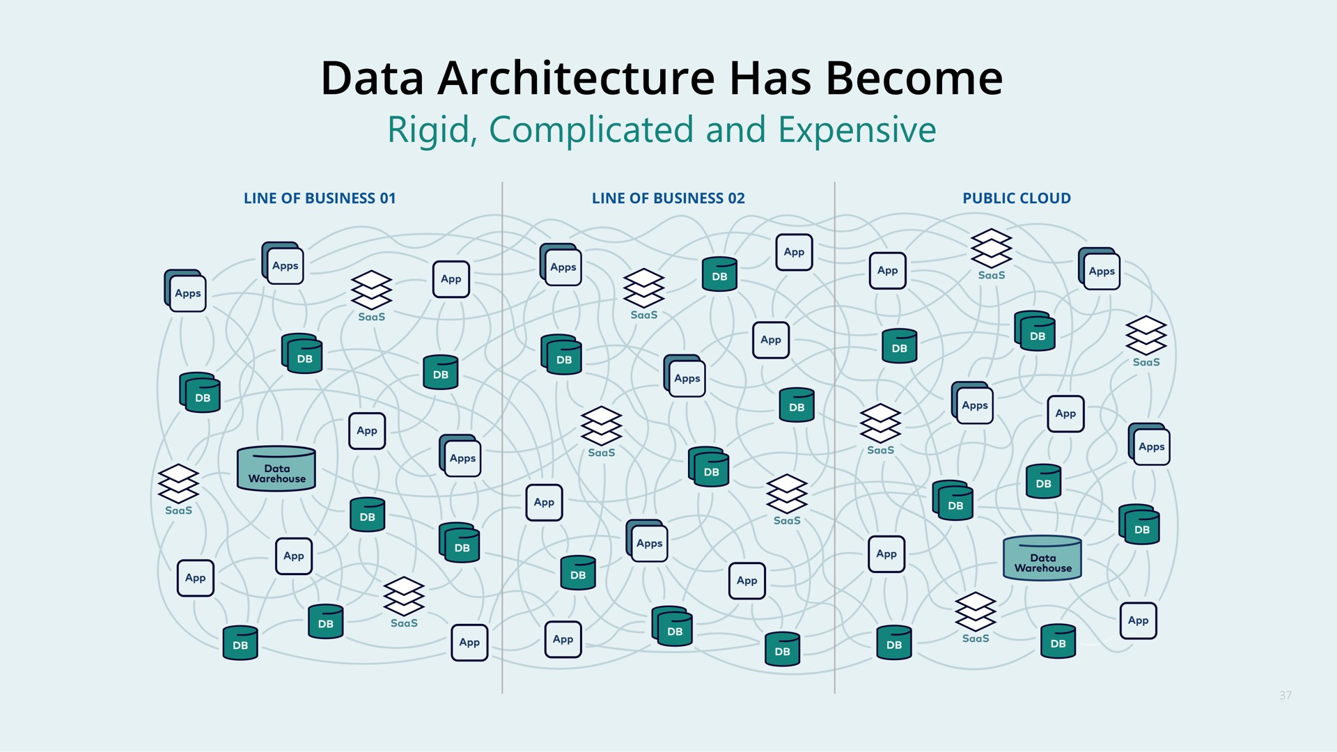 data architecture has become | Confluent