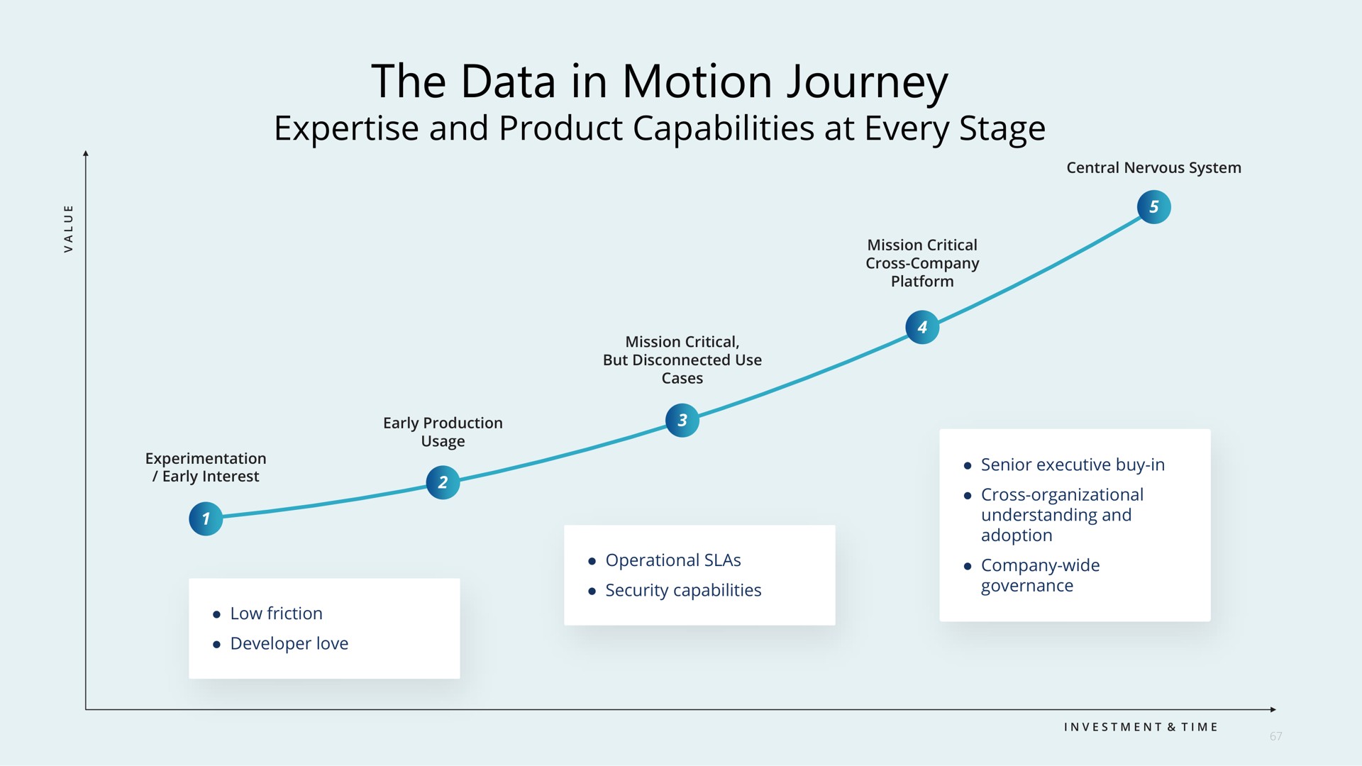 the data in motion journey | Confluent