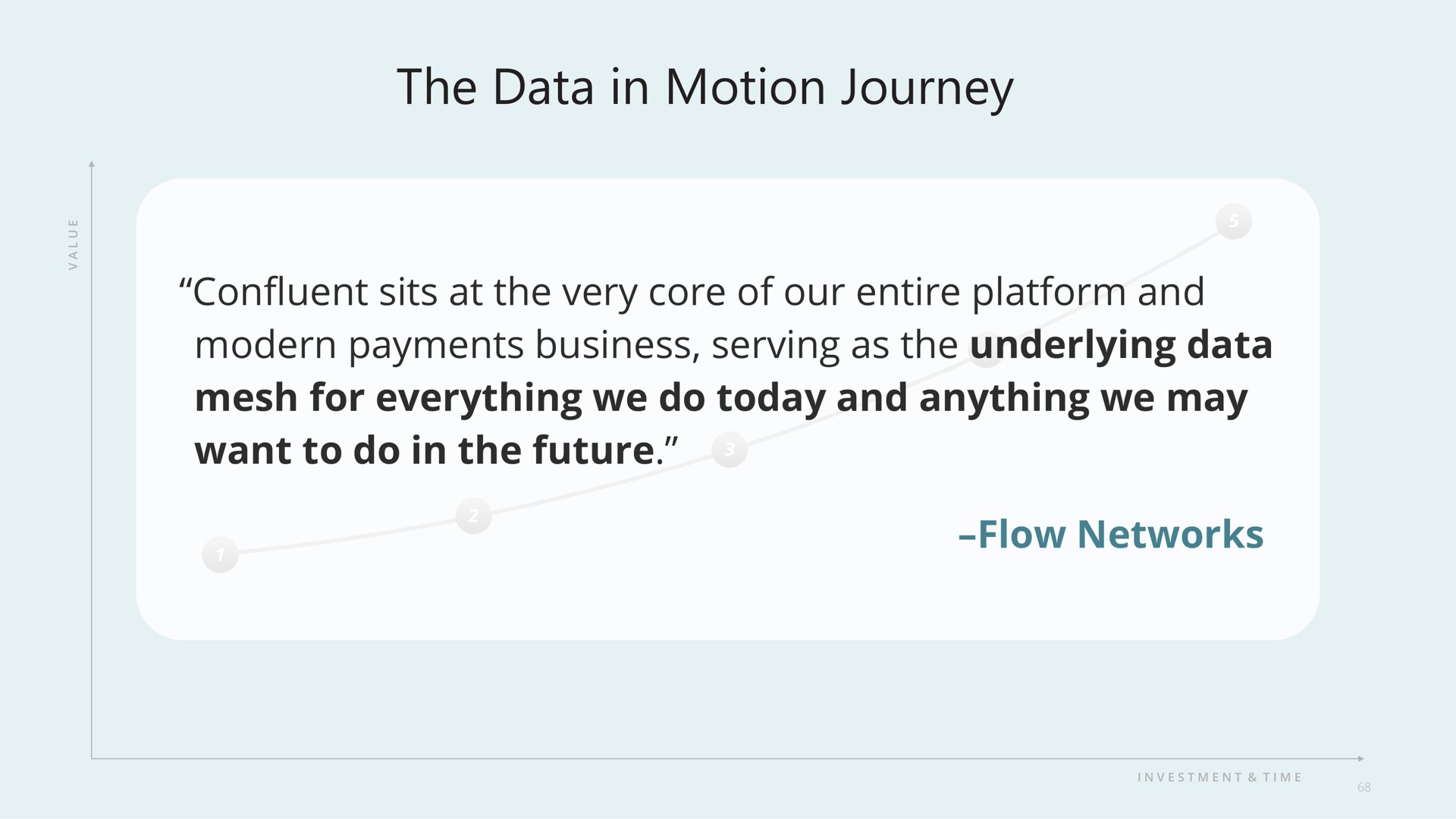 the data in motion journey | Confluent