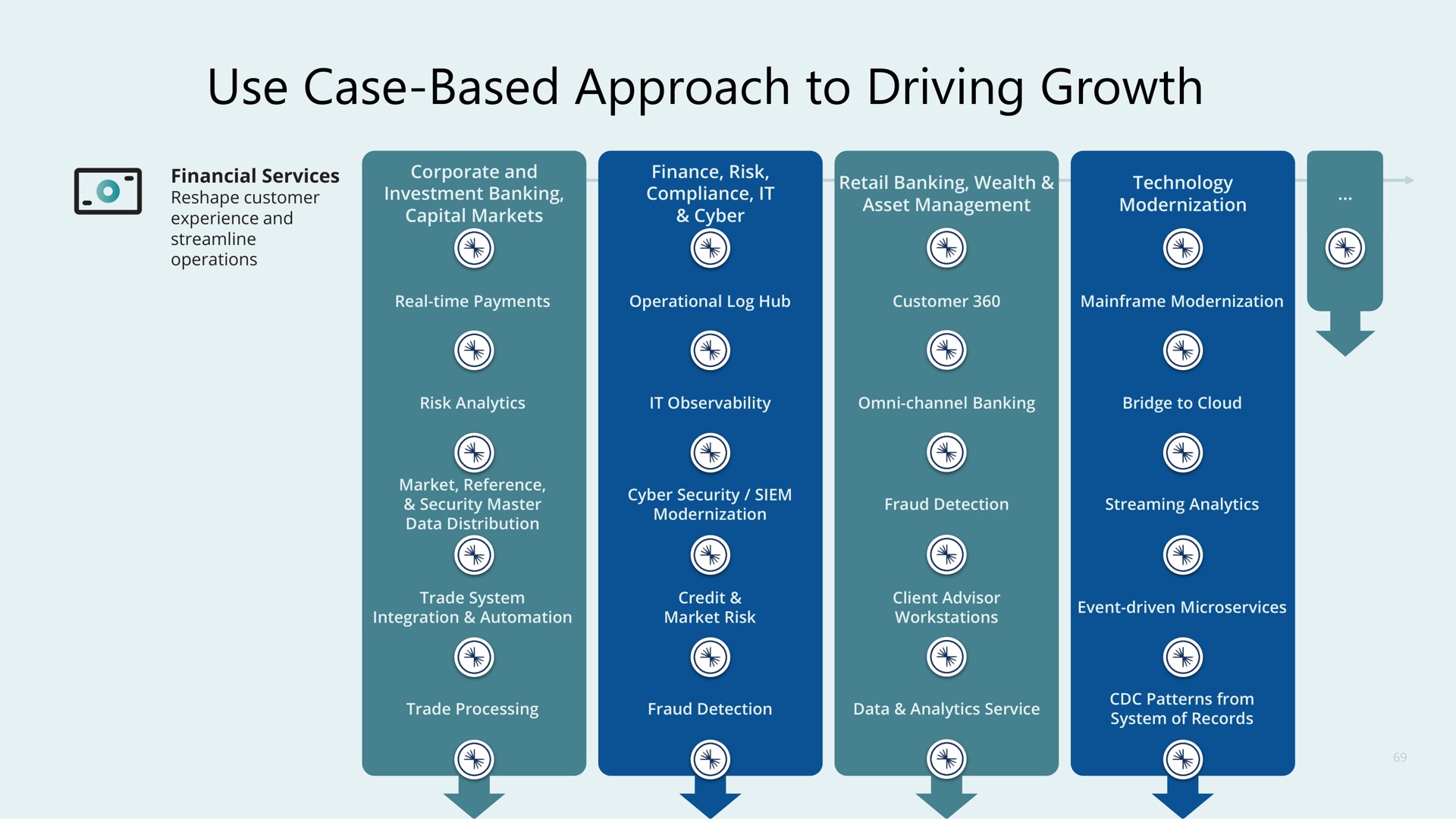 use case based approach to driving growth | Confluent