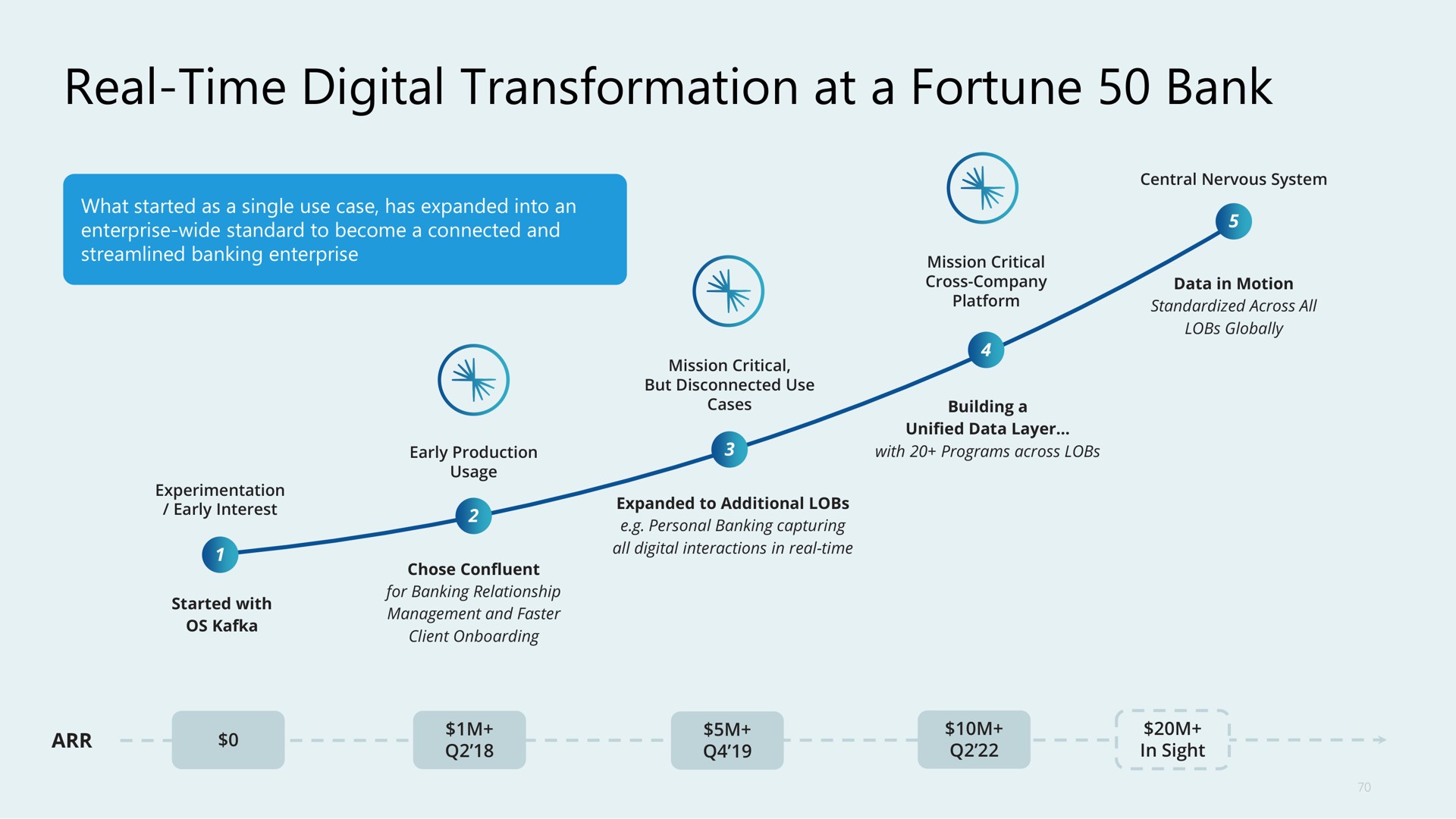 real time digital transformation at a fortune bank | Confluent