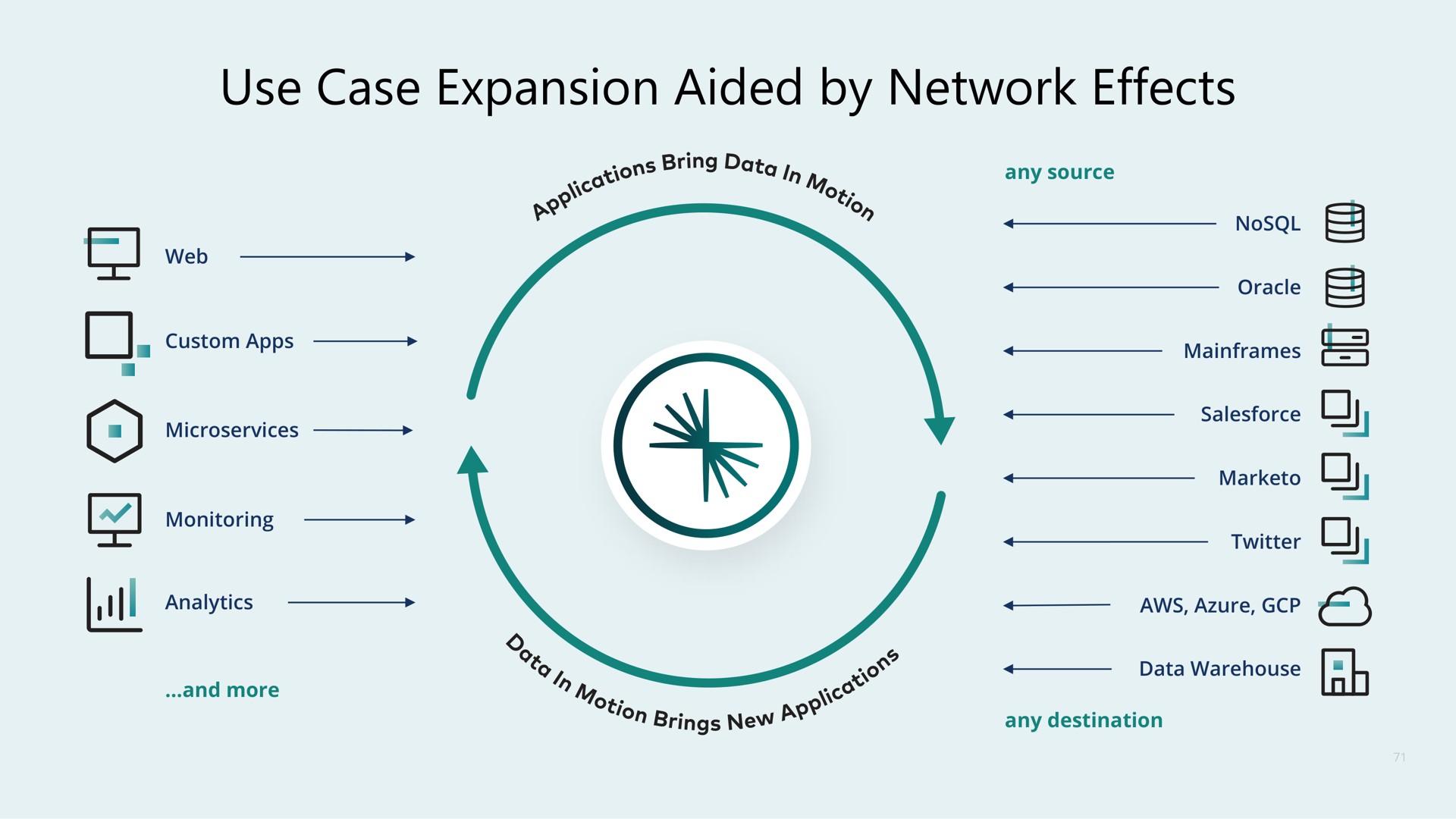 use case expansion aided by network effects | Confluent
