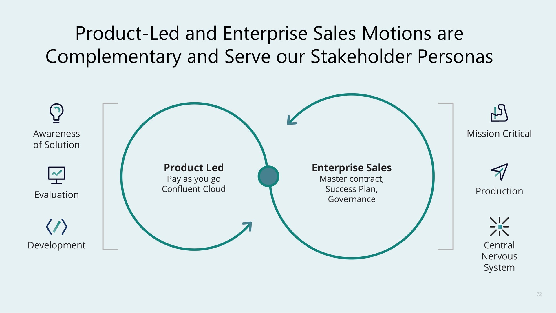 product led and enterprise sales motions are complementary and serve our stakeholder personas | Confluent