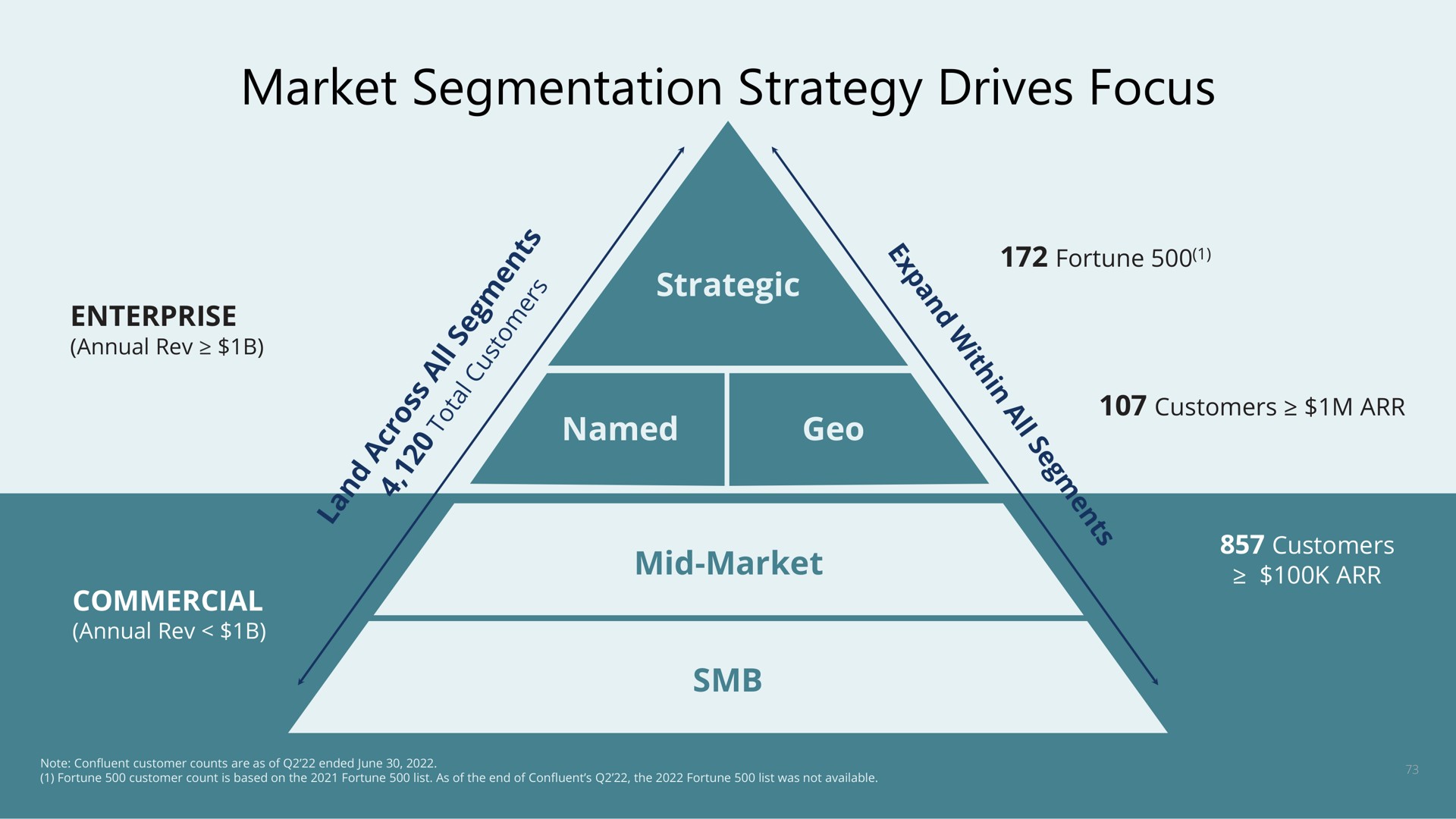 market segmentation strategy drives focus | Confluent