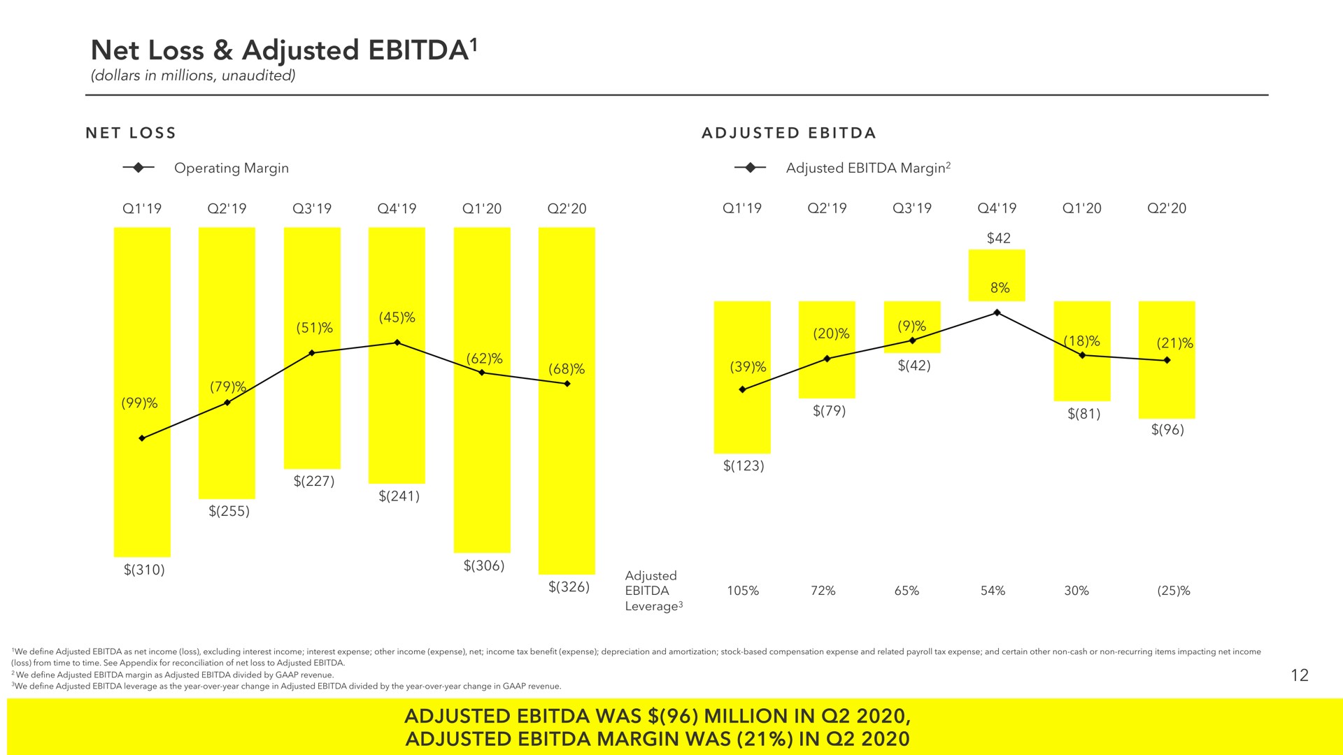 net loss adjusted adjusted was million in adjusted margin was in | Snap Inc