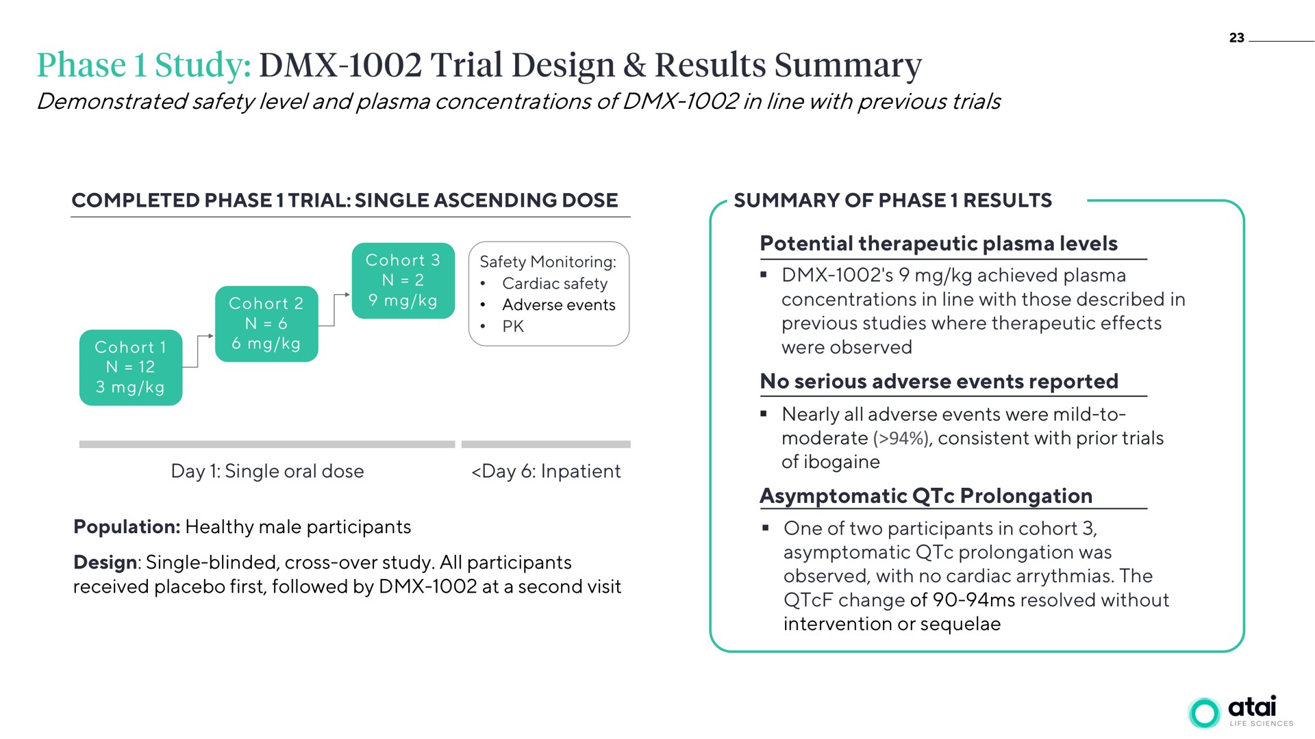 demonstrated safety level and plasma concentrations of in line with previous trials potential therapeutic plasma levels no serious adverse events reported asymptomatic prolongation phase study trial design results summary | ATAI