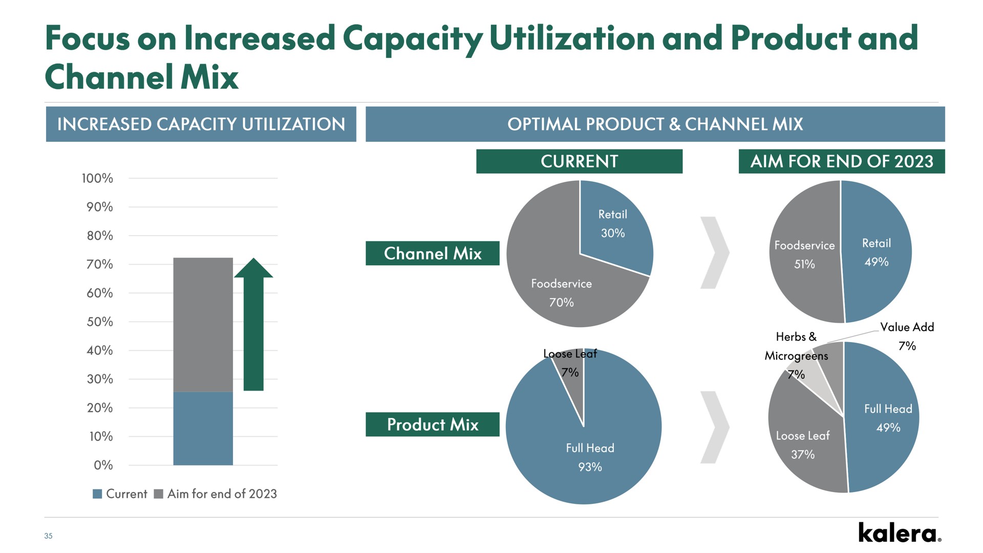 focus on increased capacity utilization and product and channel mix | Kalera