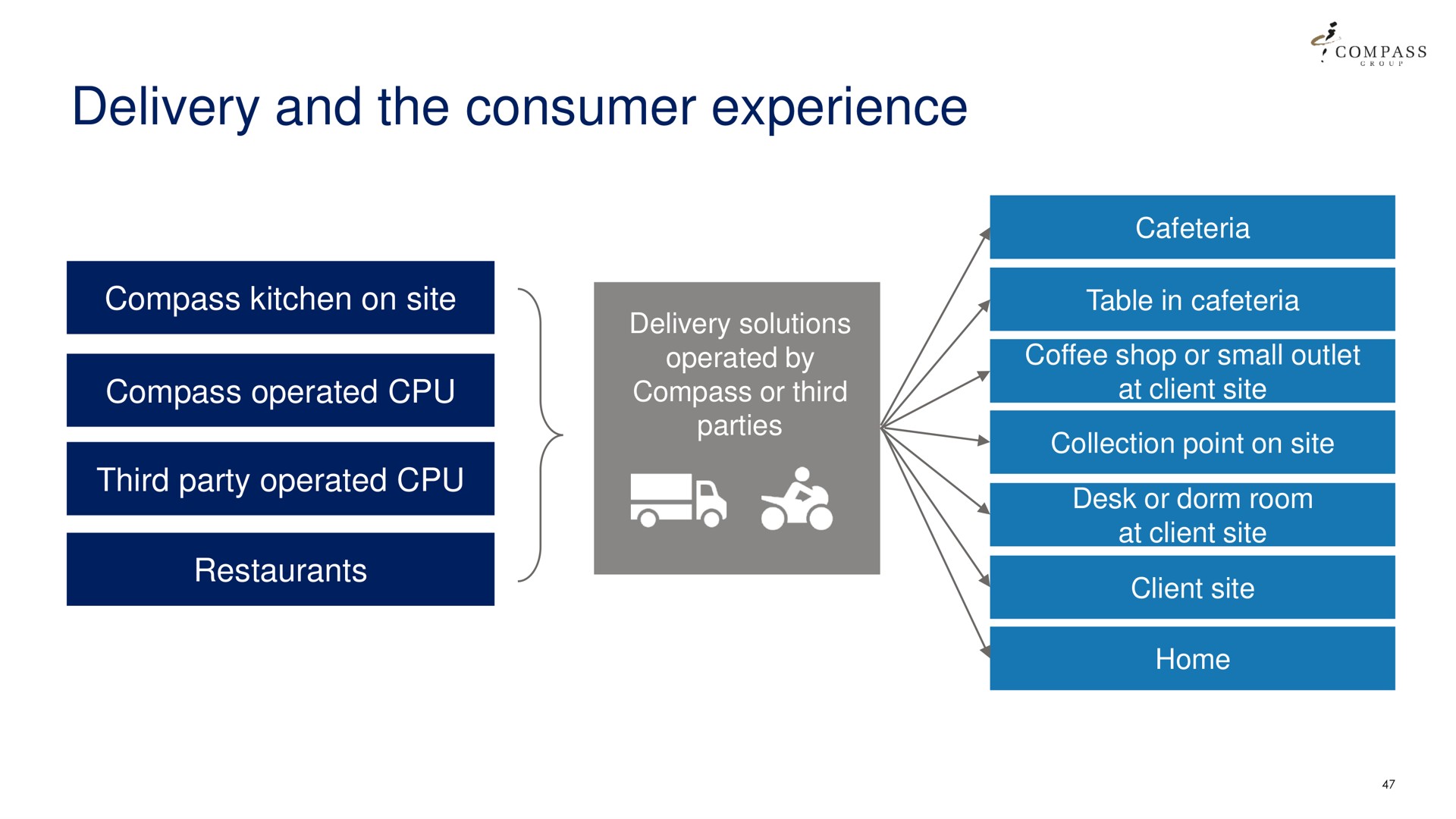 delivery and the consumer experience | Compass Group