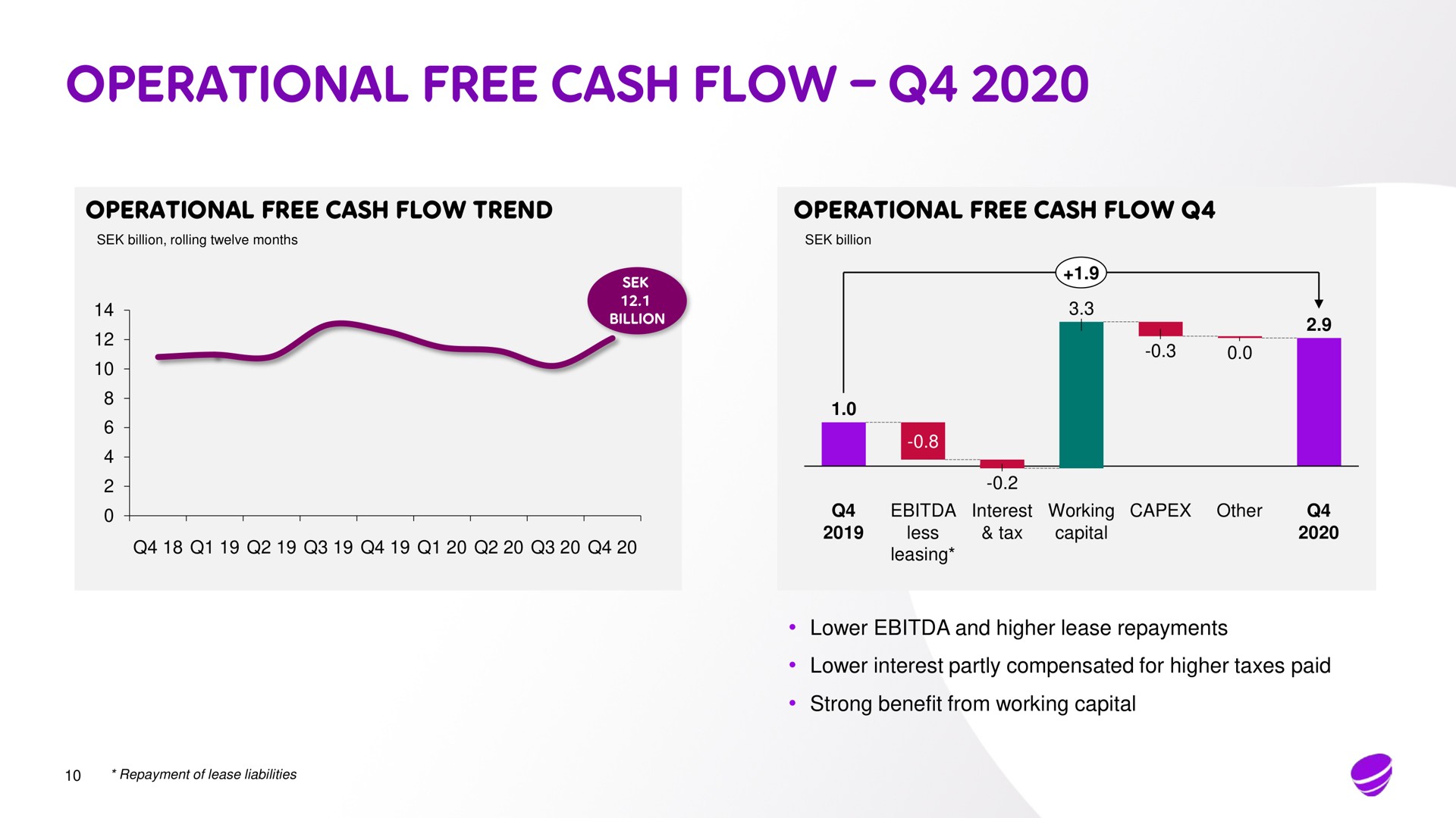 operational free cash flow operational free cash flow trend operational free cash flow | Telia Company
