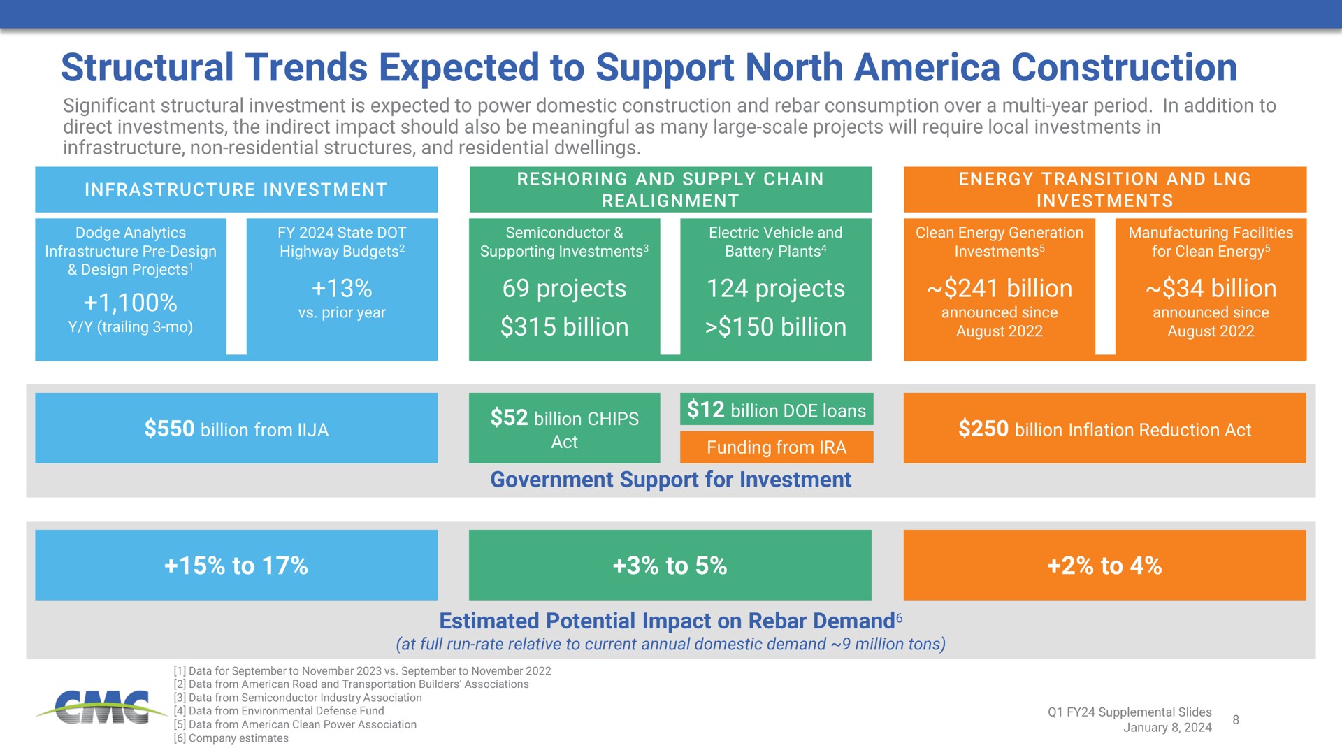 structural trends expected to support north construction projects billion projects billion billion billion government support for investment to to to estimated potential impact on rebar demand act trailing | Commercial Metals Company
