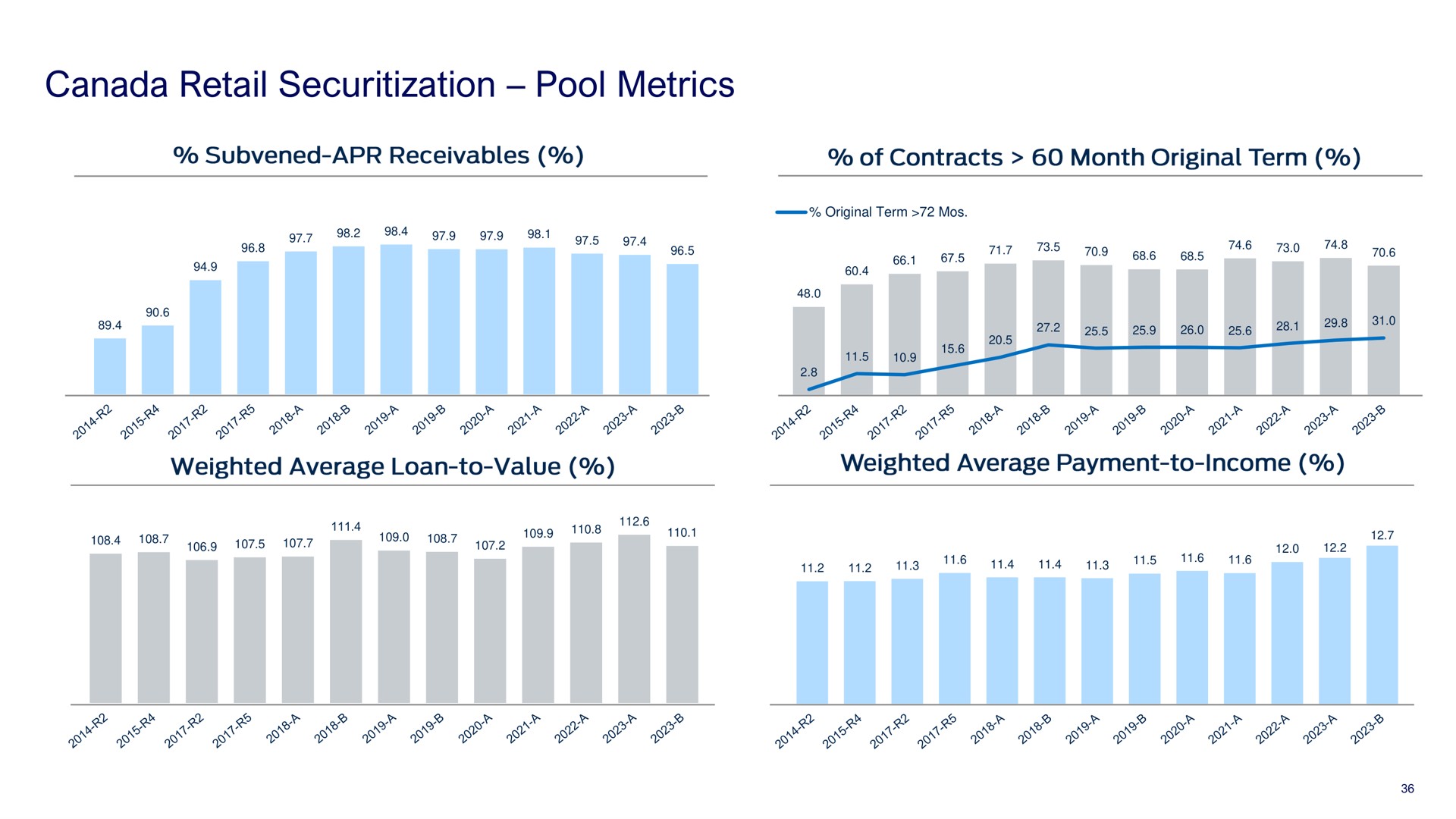 canada retail pool metrics | Ford