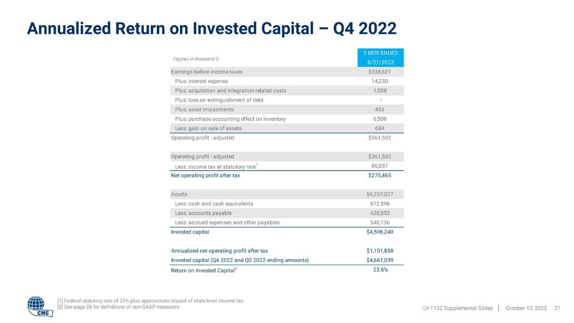 return on invested capital | Commercial Metals Company