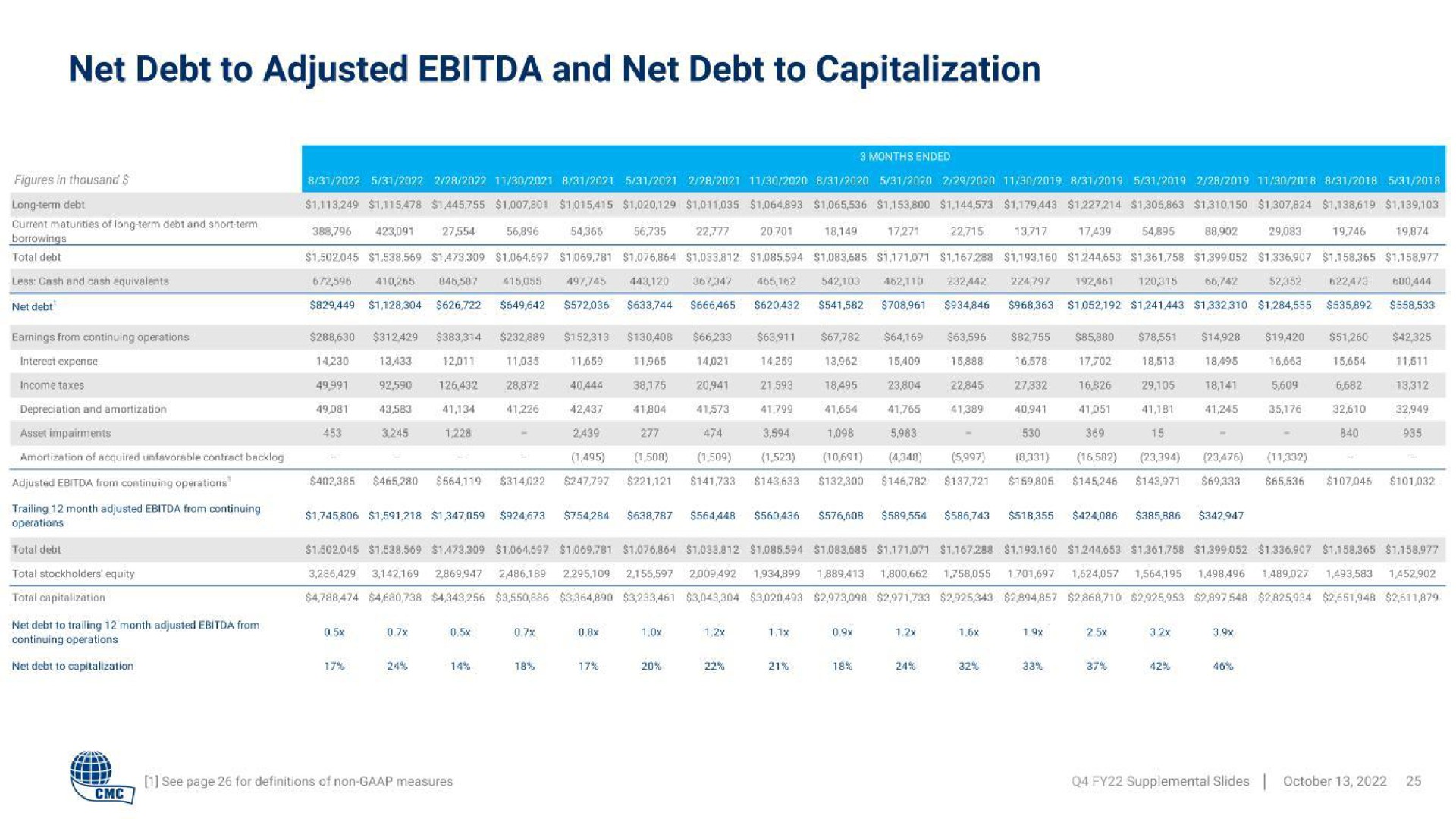 net debt to adjusted and net debt to capitalization | Commercial Metals Company