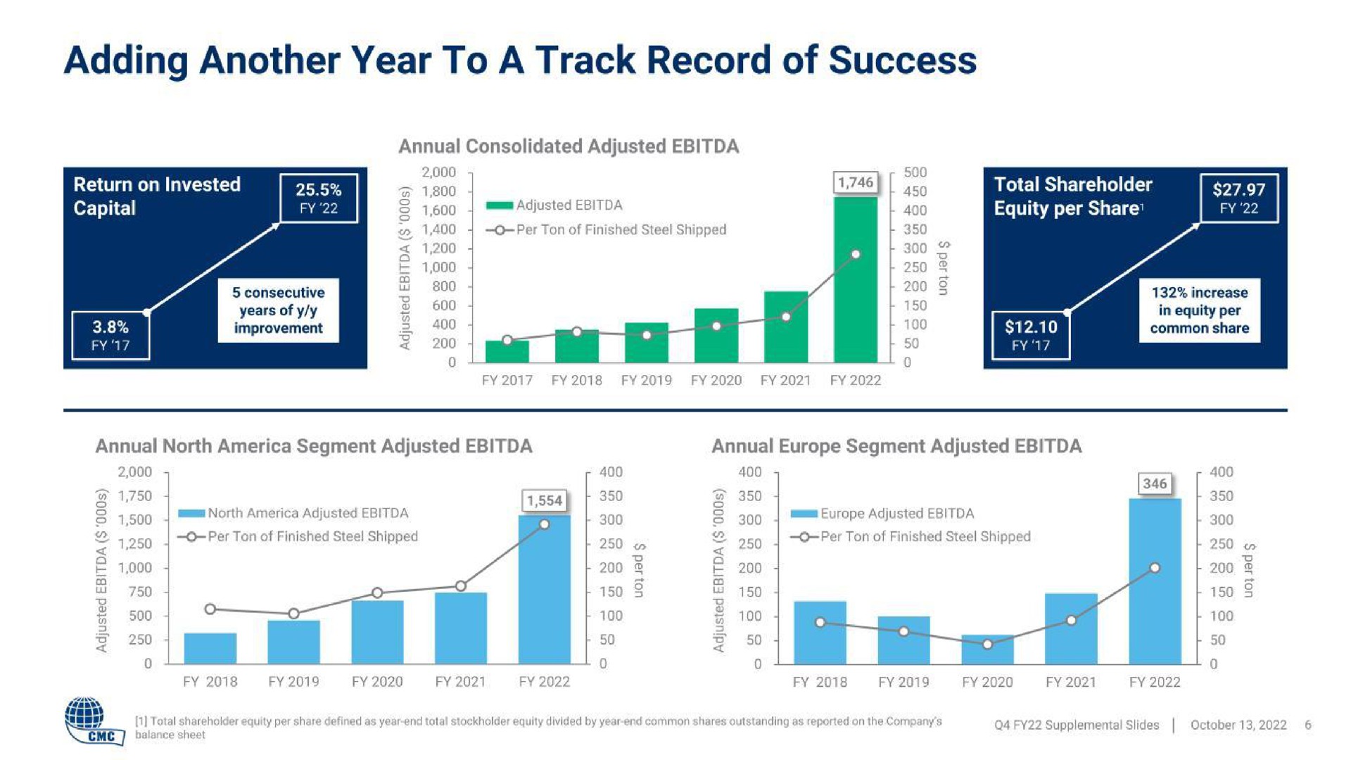 adding another year to a track record of success | Commercial Metals Company