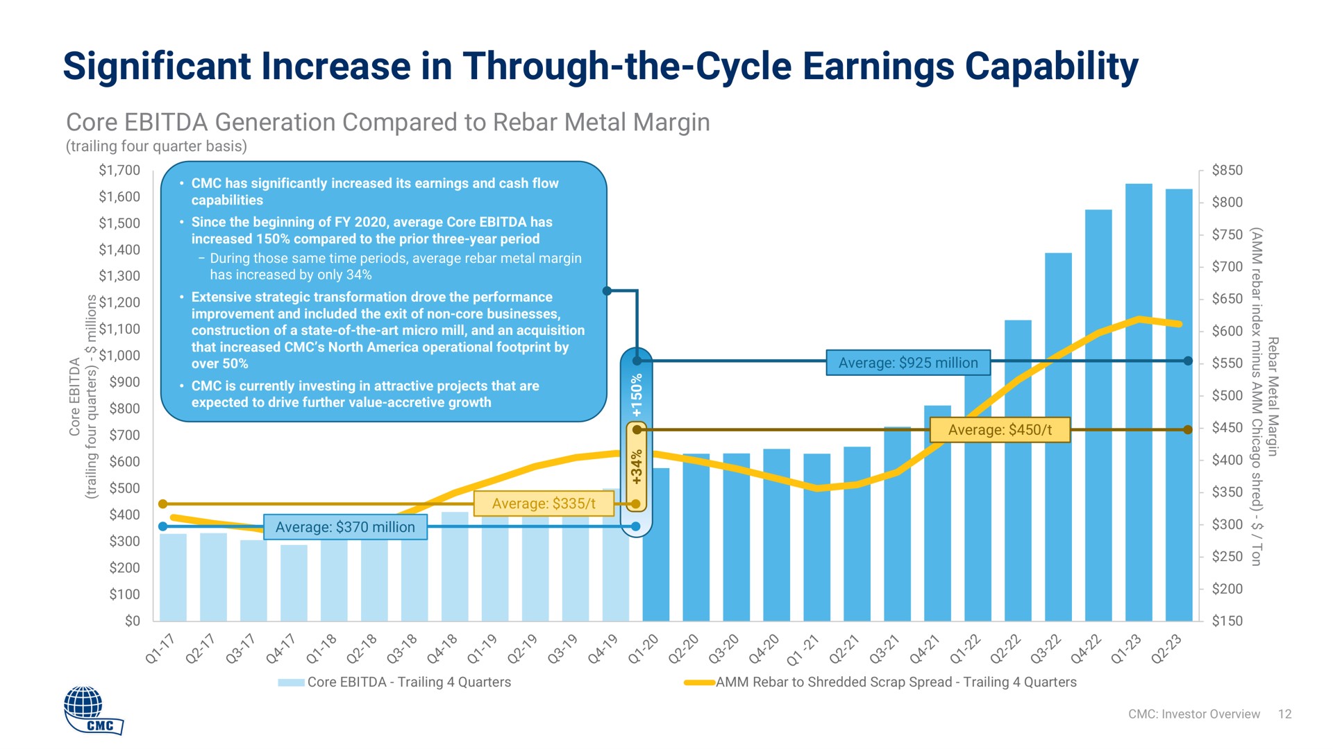 significant increase in through the cycle earnings capability core generation compared to rebar metal margin | Commercial Metals Company