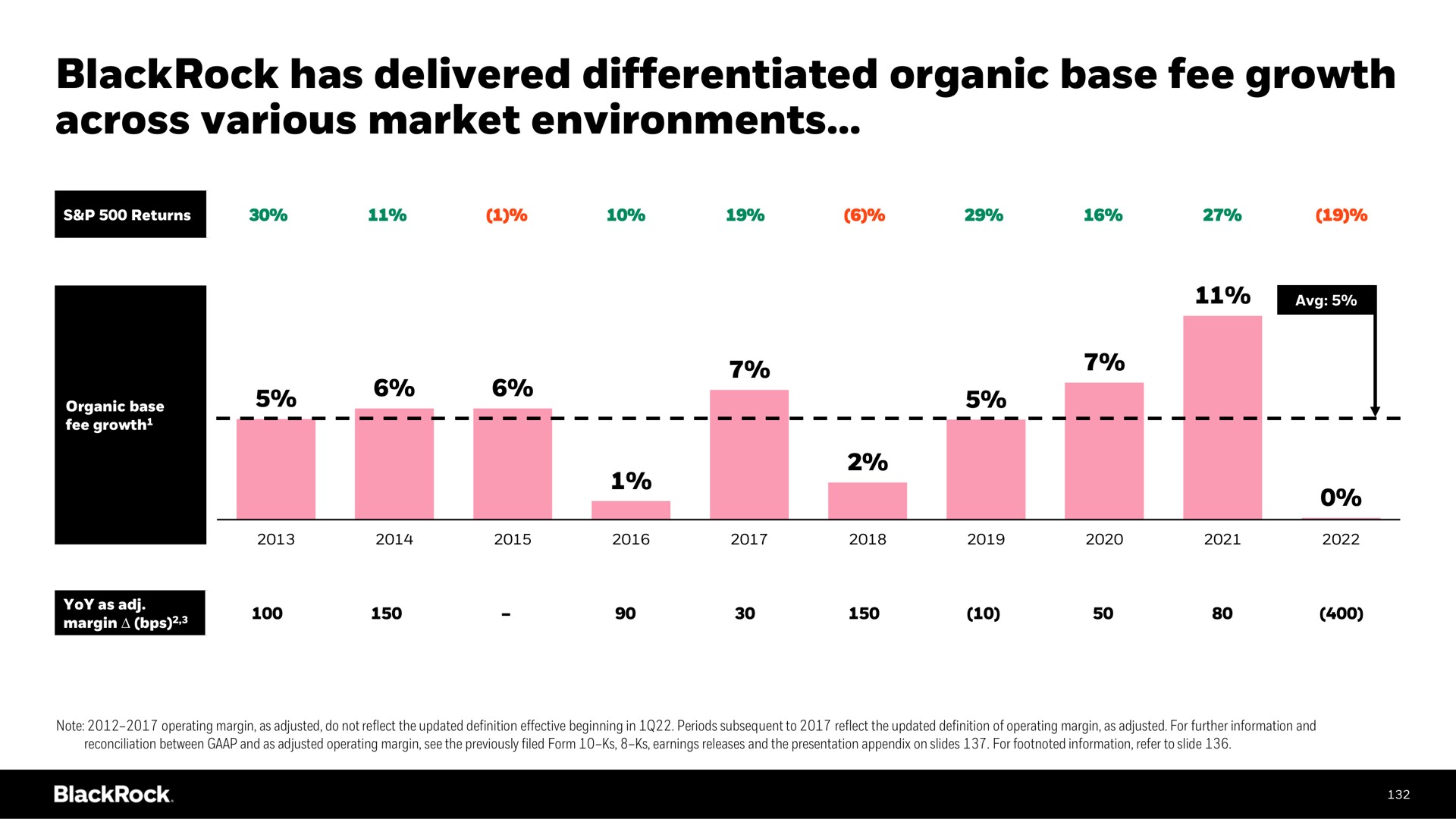 has delivered differentiated organic base fee growth across various market environments a | BlackRock