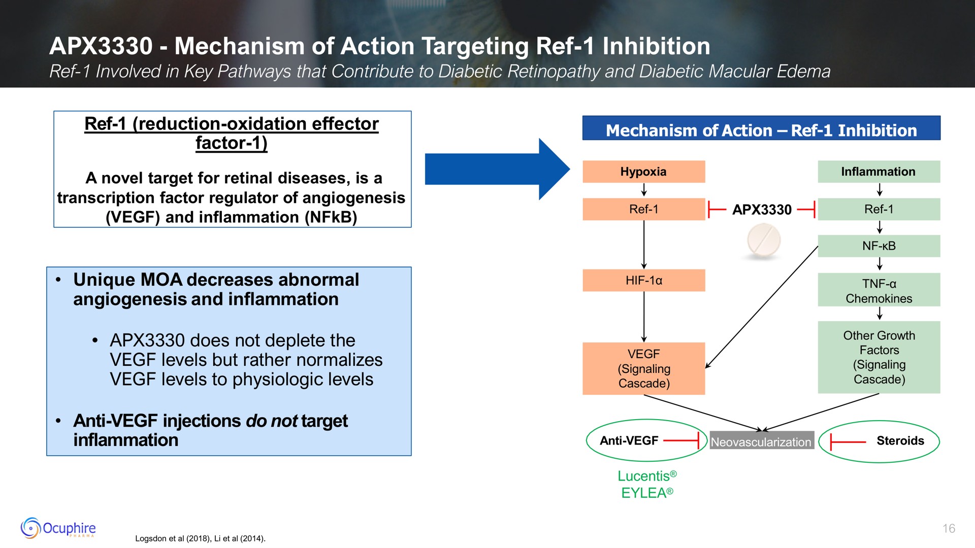 mechanism of action targeting ref inhibition and inflammation does not deplete the levels but rather normalizes anti injections do not target ace | Ocuphire Pharma