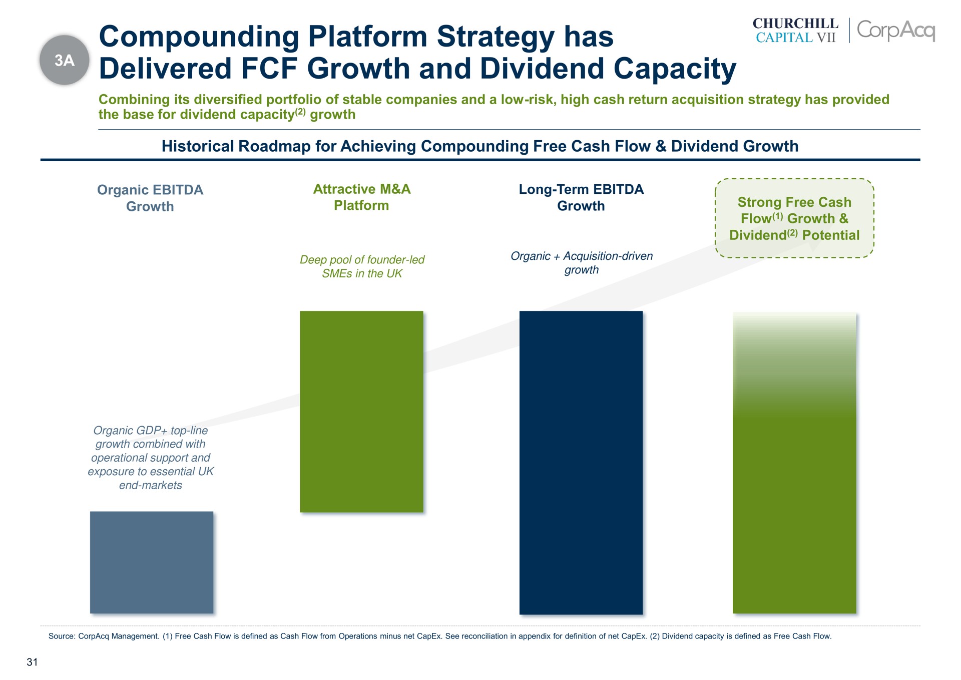 compounding platform strategy has delivered growth and dividend capacity organic attractive a long term | CorpAcq