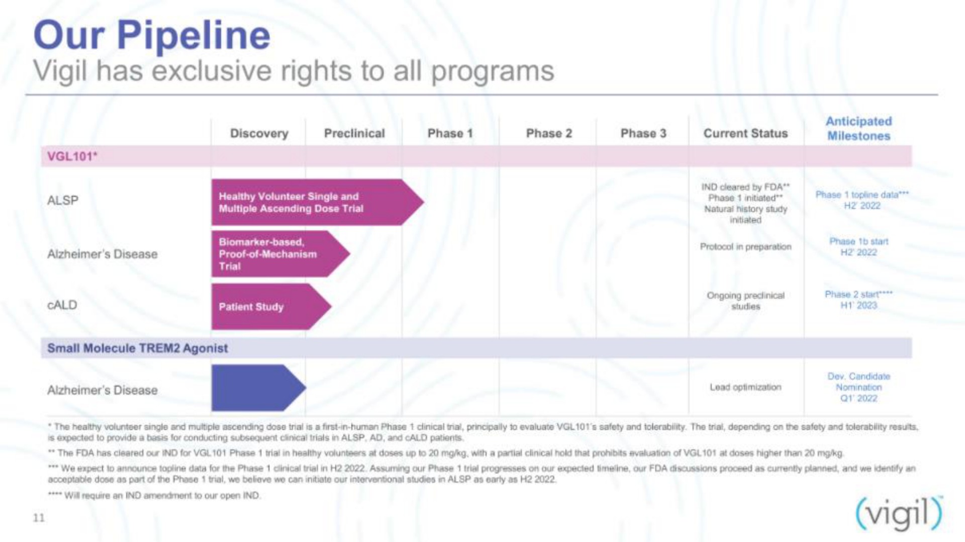 our pipeline vigil has exclusive rights to all programs | Vigil Neuroscience