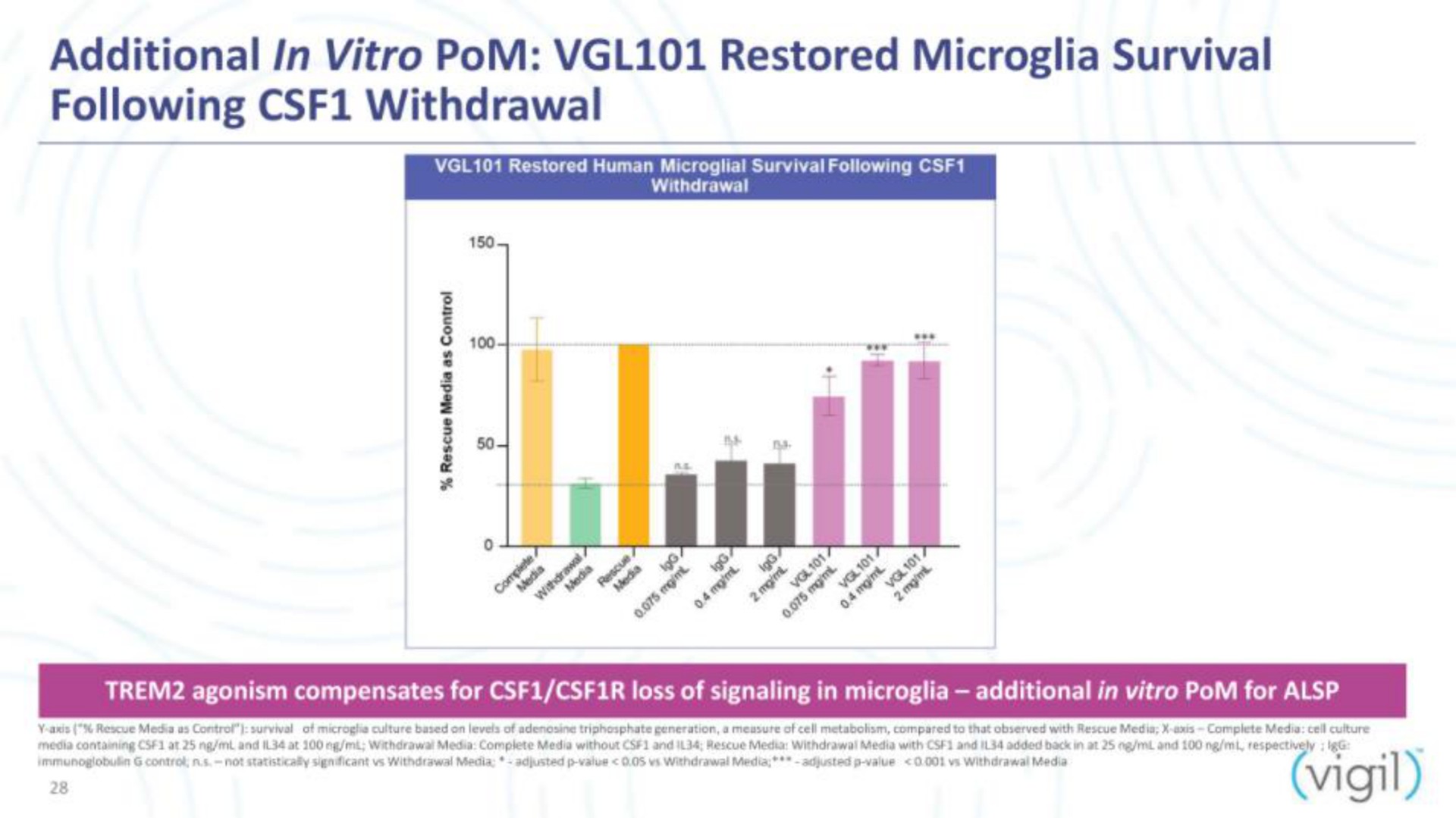 additional pom restored microglia survival following withdrawal vigil | Vigil Neuroscience