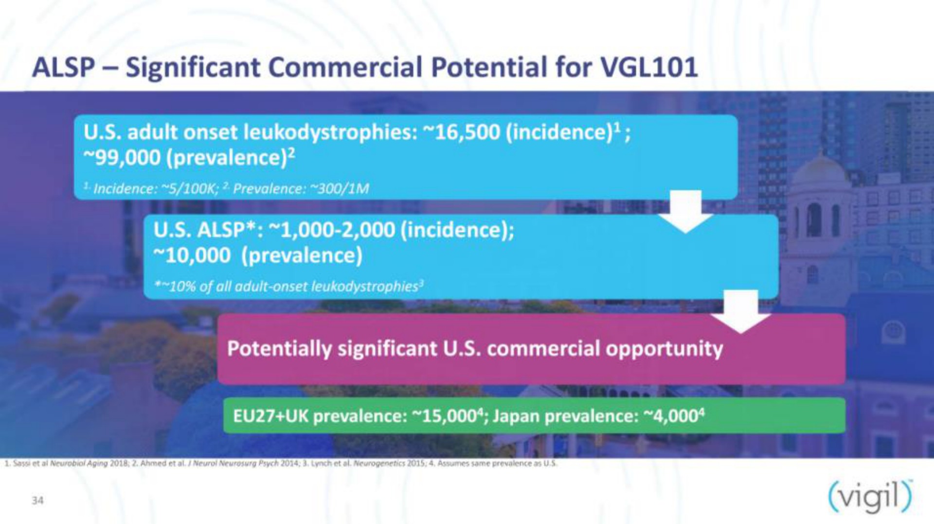 significant commercial potential for | Vigil Neuroscience