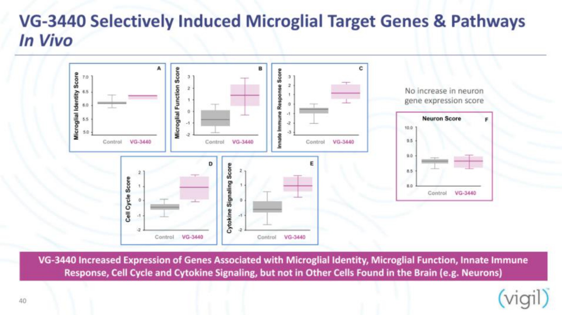 selectively induced target genes pathways in vigil | Vigil Neuroscience