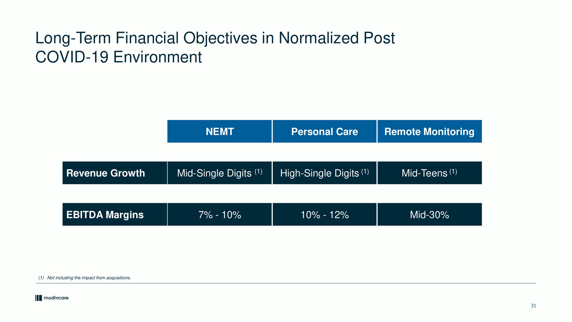 long term financial objectives in normalized post covid environment personal care remote monitoring revenue growth mid single digits high single digits mid teens margins mid a a | ModivCare