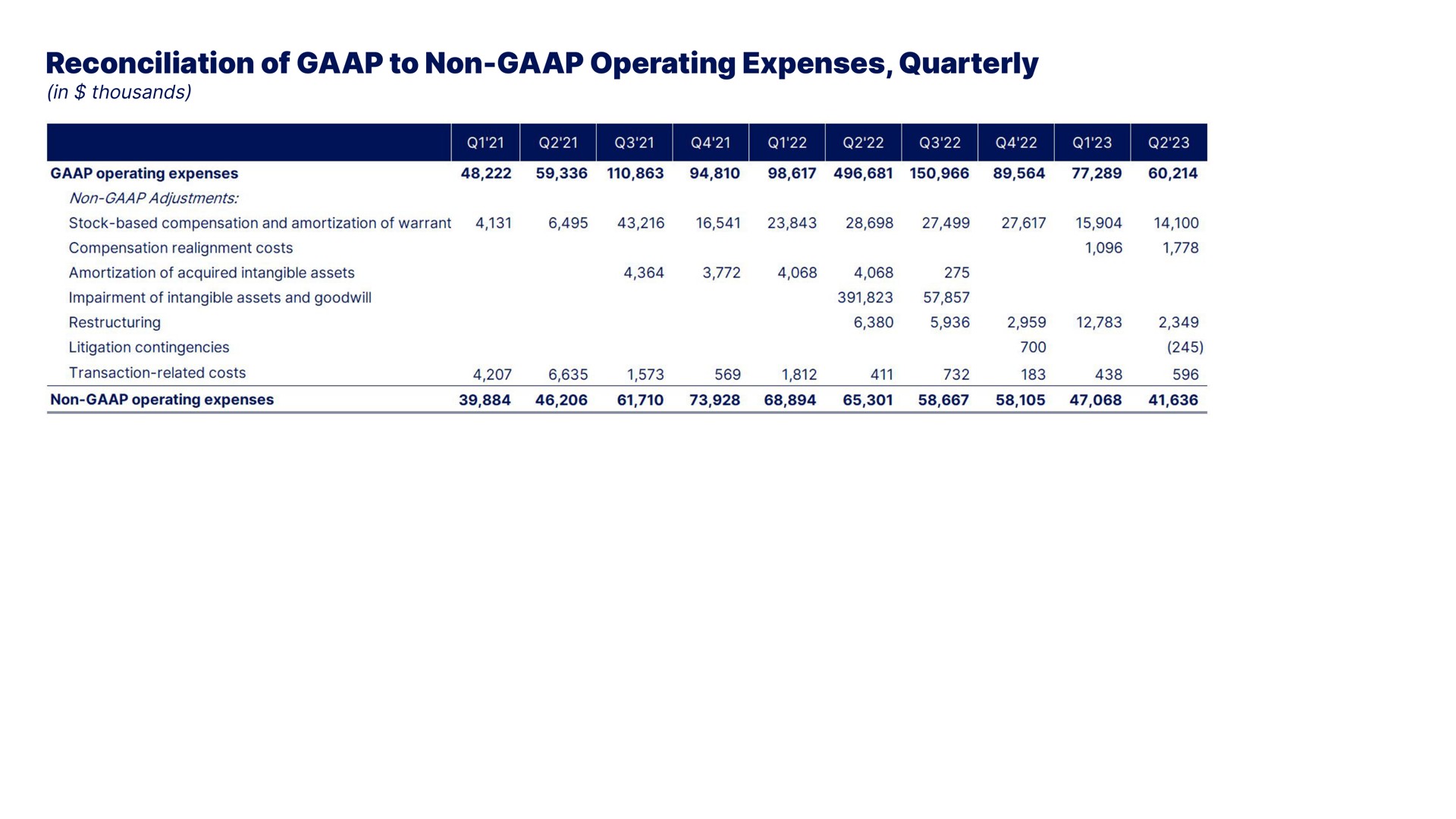 reconciliation of to non operating expenses quarterly | Blend