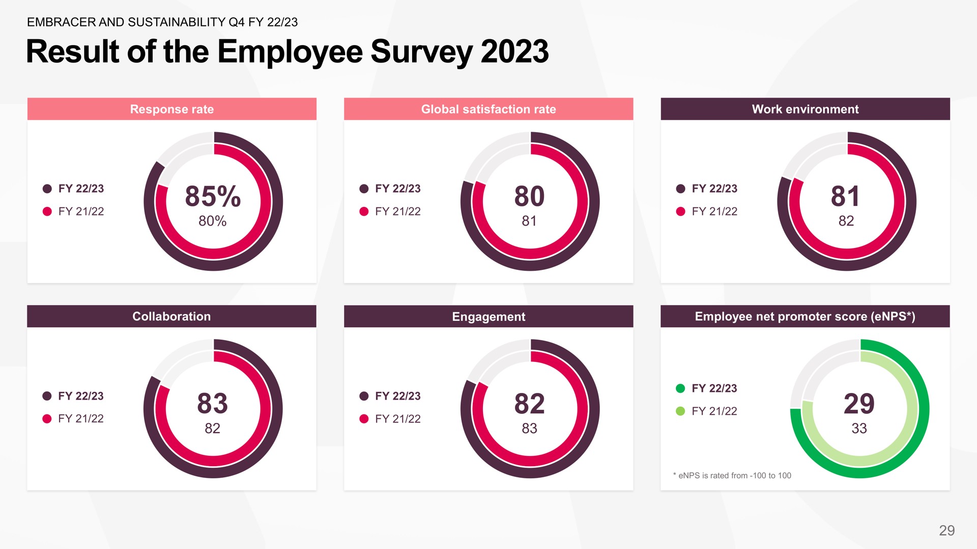 result of the employee survey | Embracer Group
