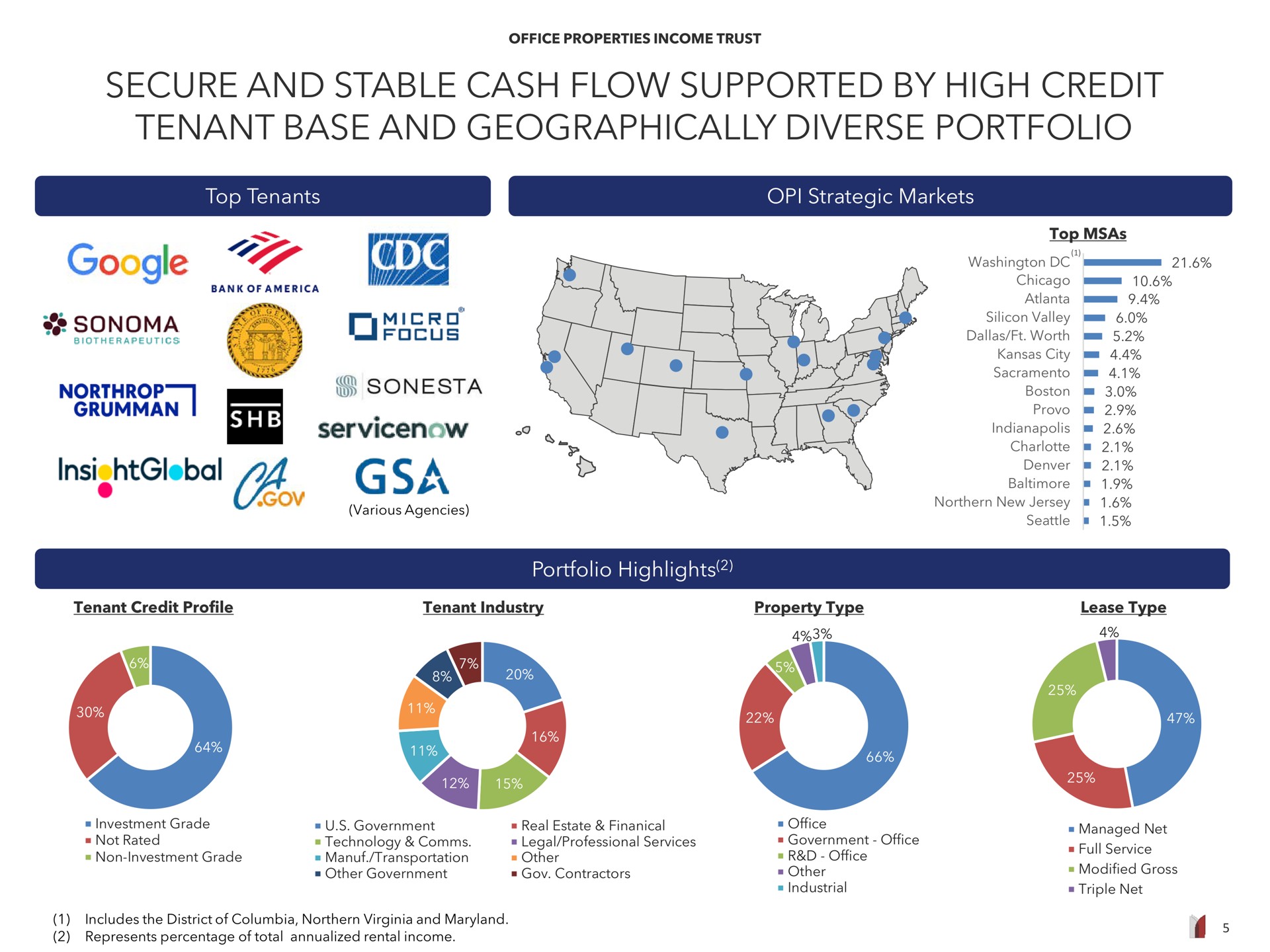 secure and stable cash flow supported by high credit tenant base and geographically diverse portfolio a | Office Properties Income Trust