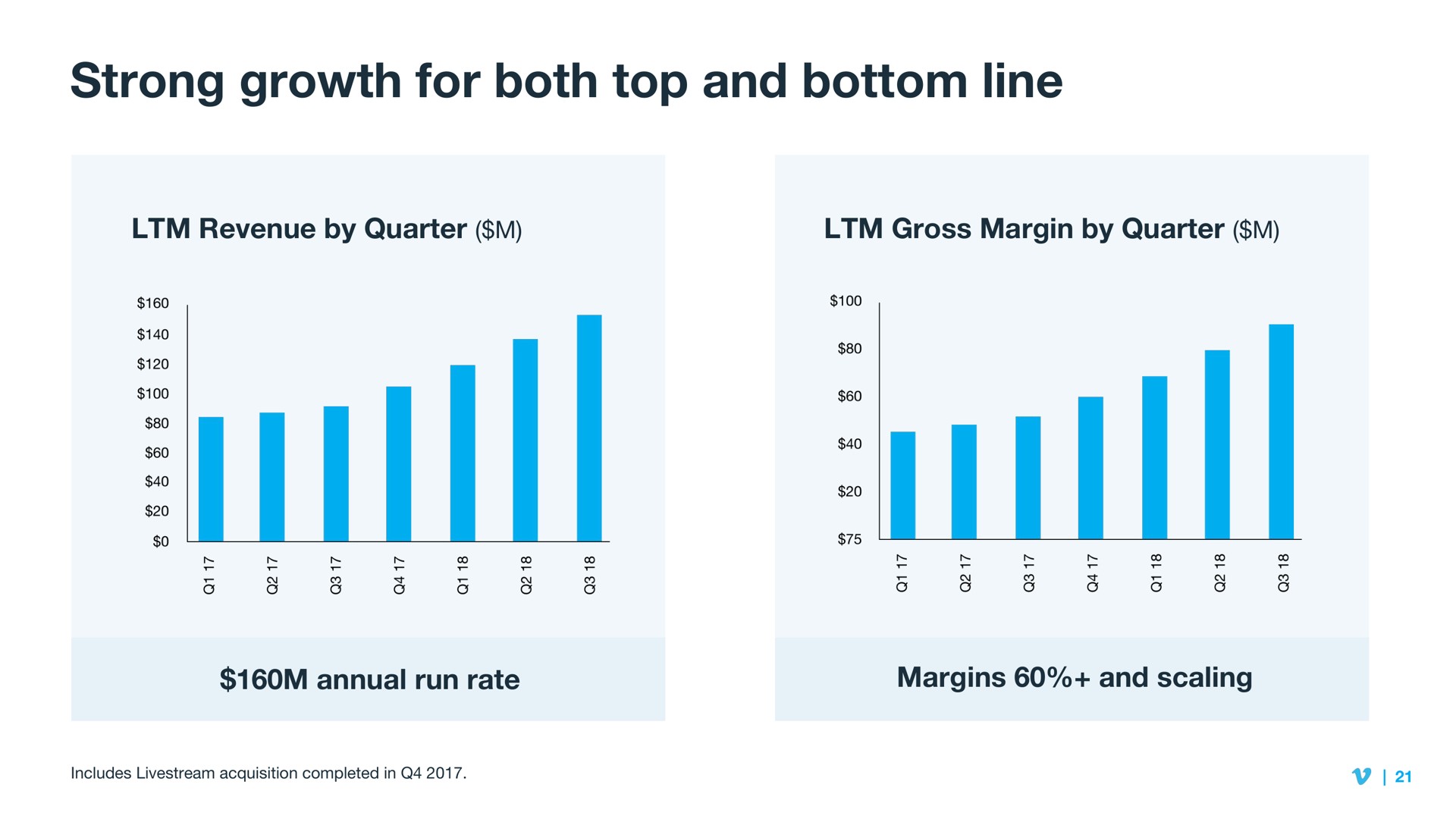 strong growth for both top and bottom line | Vimeo