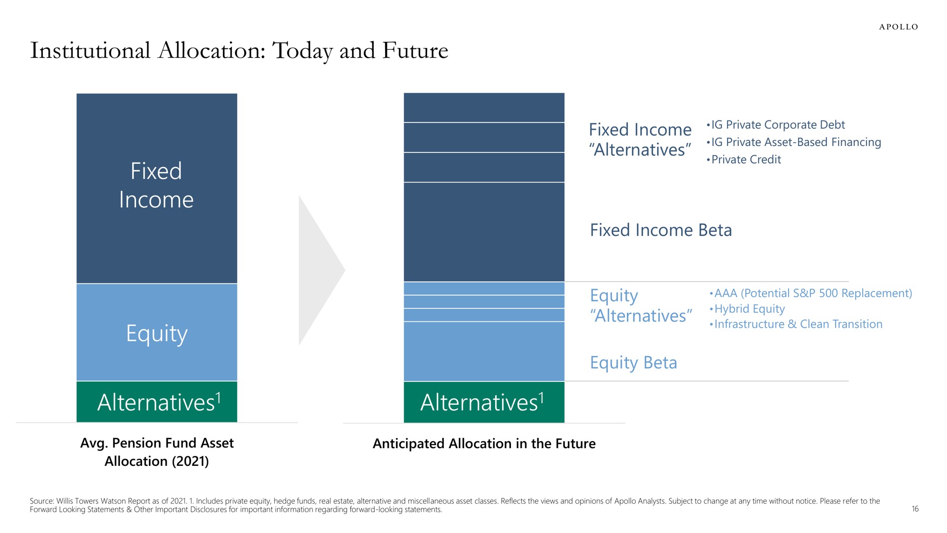 institutional allocation today and future equity fixed income fixed income equity alternatives alternatives alternatives alternatives alternatives | Apollo Global Management