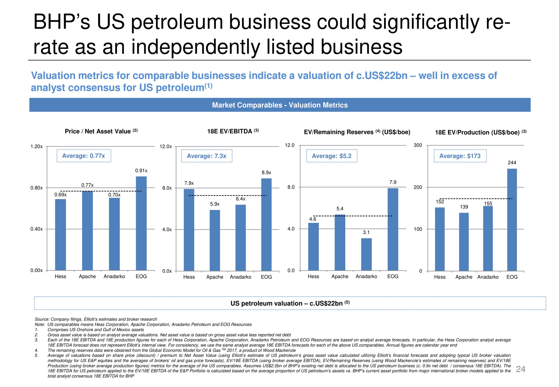 us petroleum business could significantly rate as an independently listed business | Elliott Management