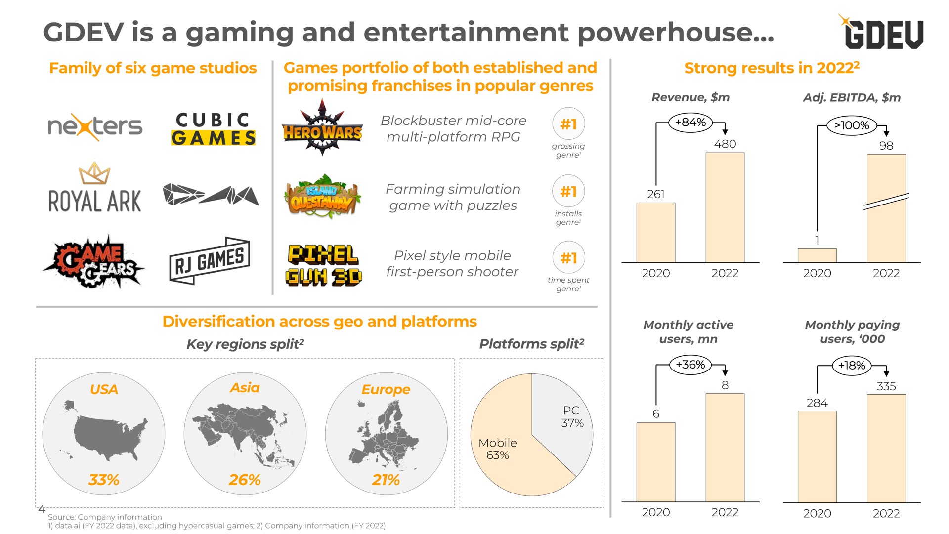 is a gaming and entertainment powerhouse family of six game studios games portfolio of both established and promising franchises in popular genres strong results in diversification across geo and platforms key regions split i an i split if mobile i users users | Nexters
