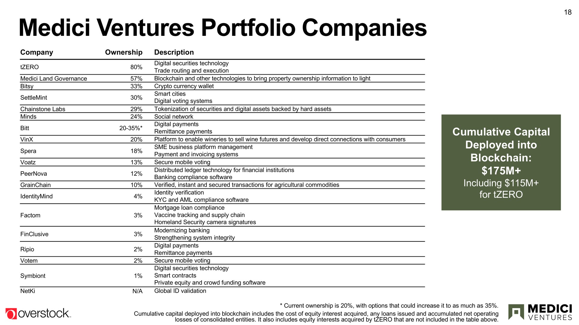 ventures portfolio companies | Overstock